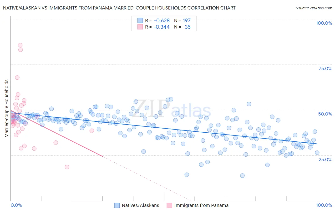 Native/Alaskan vs Immigrants from Panama Married-couple Households