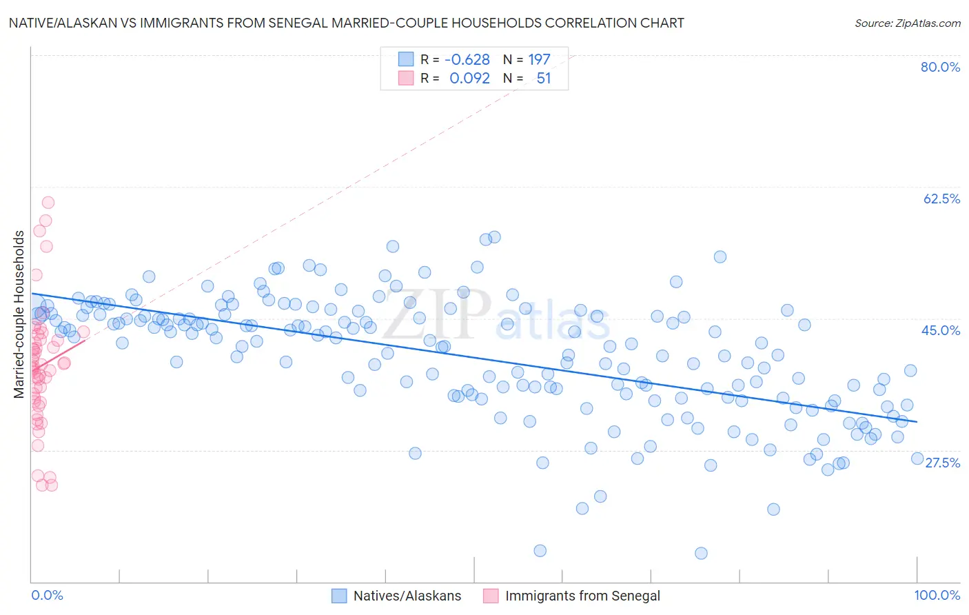 Native/Alaskan vs Immigrants from Senegal Married-couple Households