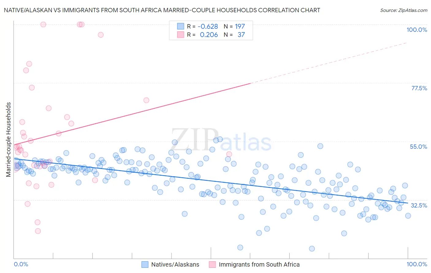 Native/Alaskan vs Immigrants from South Africa Married-couple Households