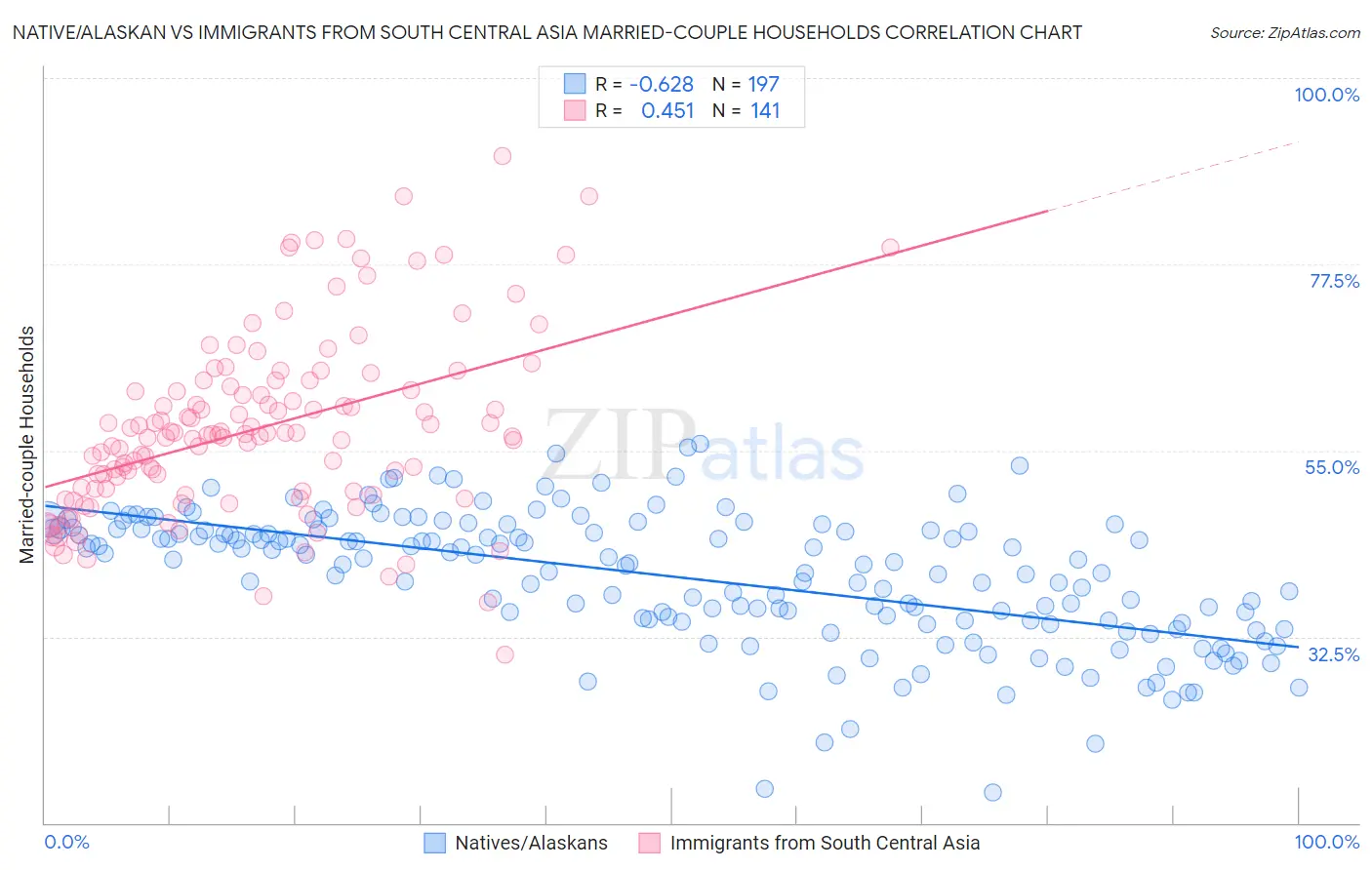 Native/Alaskan vs Immigrants from South Central Asia Married-couple Households