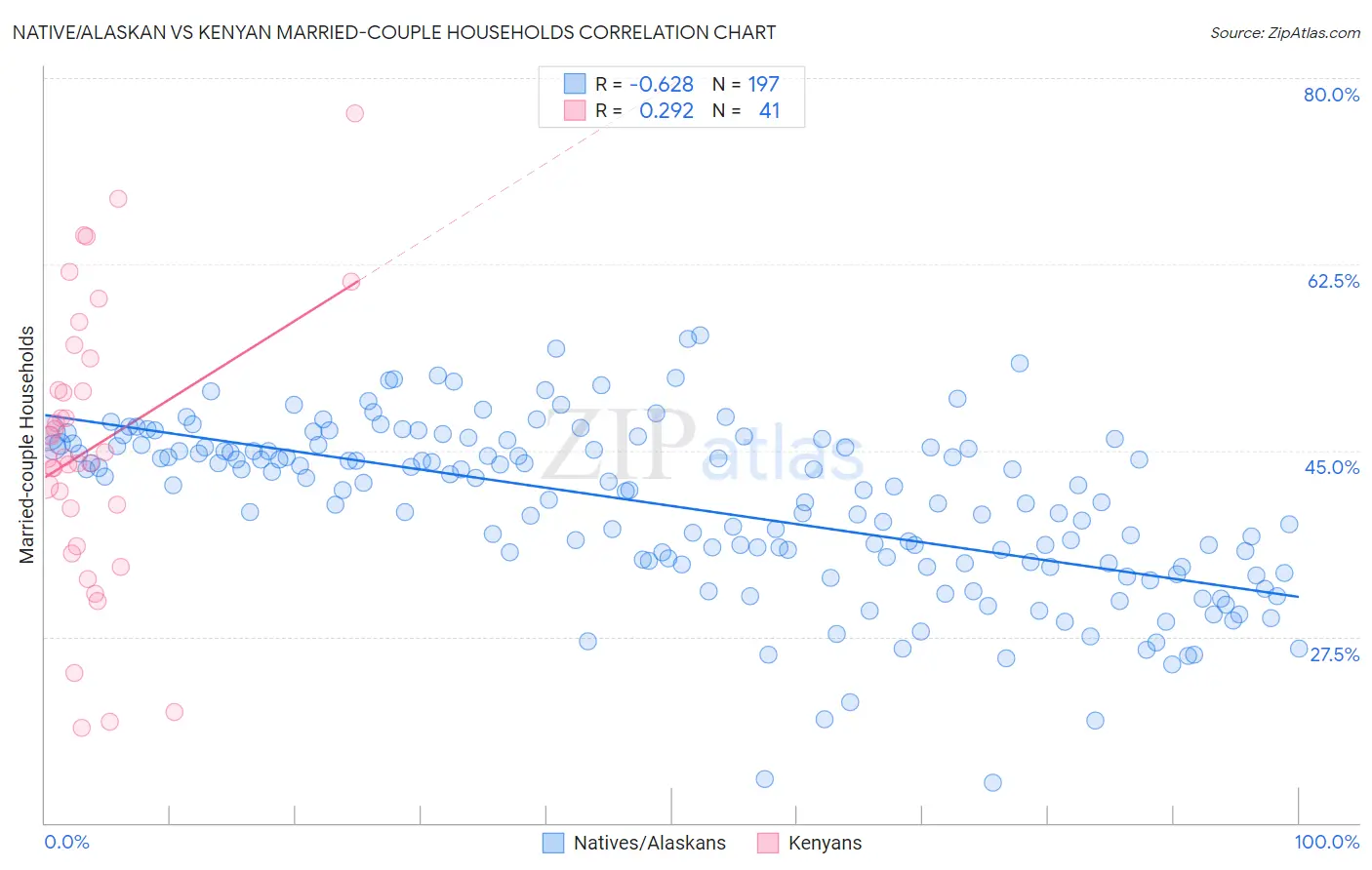 Native/Alaskan vs Kenyan Married-couple Households