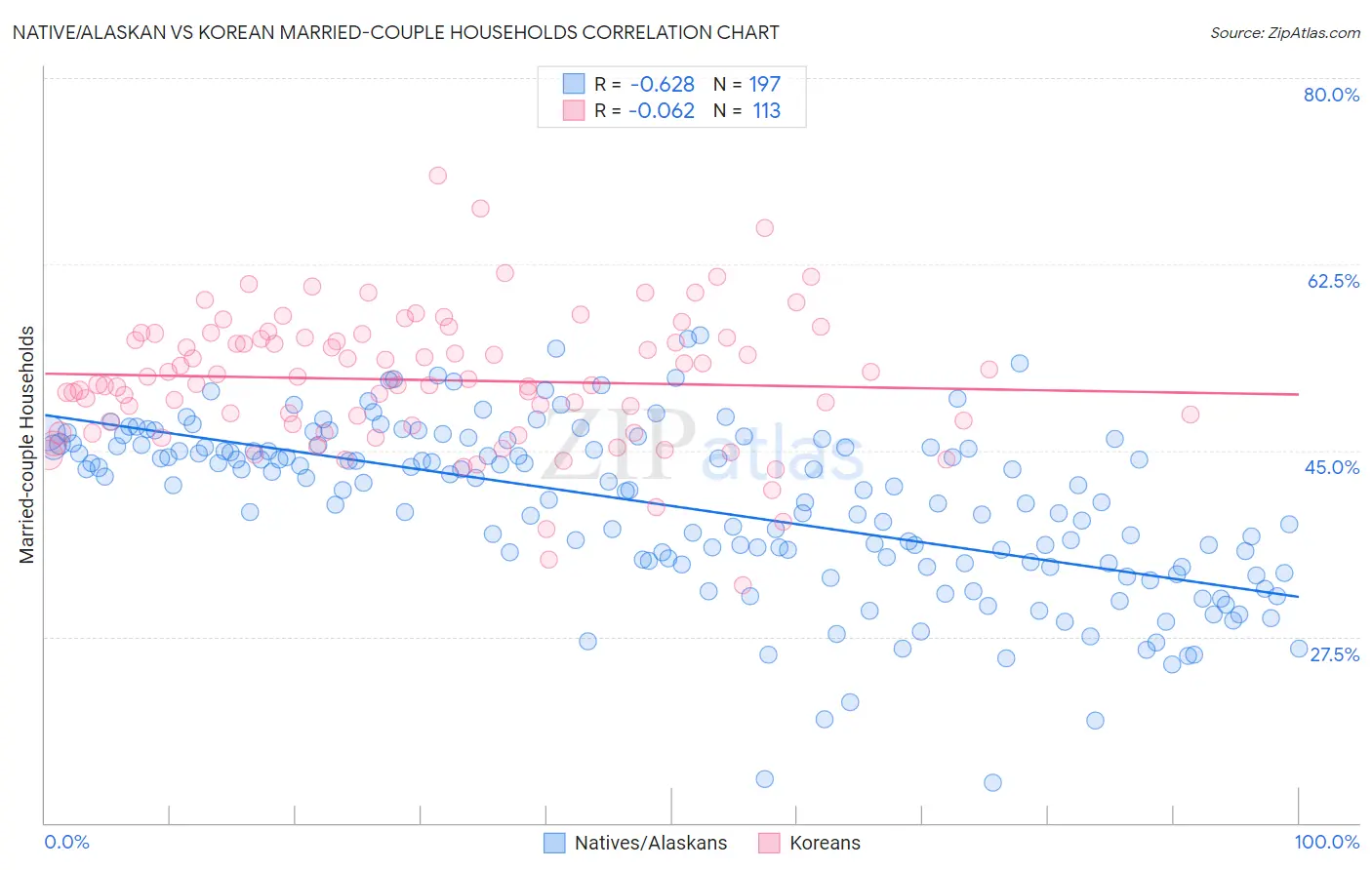 Native/Alaskan vs Korean Married-couple Households