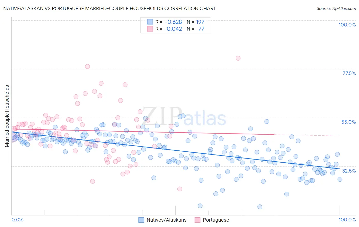 Native/Alaskan vs Portuguese Married-couple Households