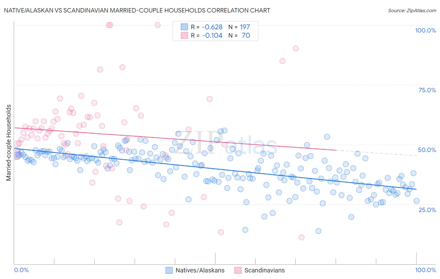 Native/Alaskan vs Scandinavian Married-couple Households