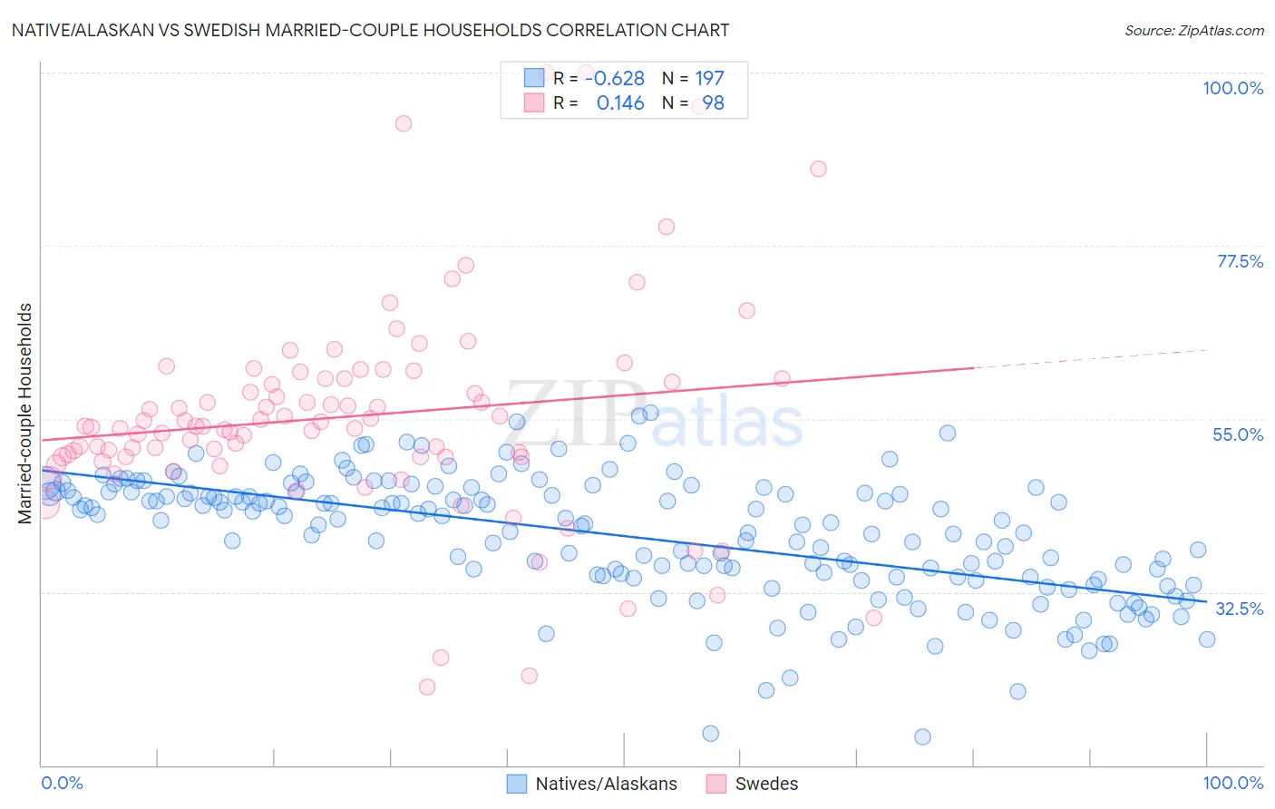 Native/Alaskan vs Swedish Married-couple Households