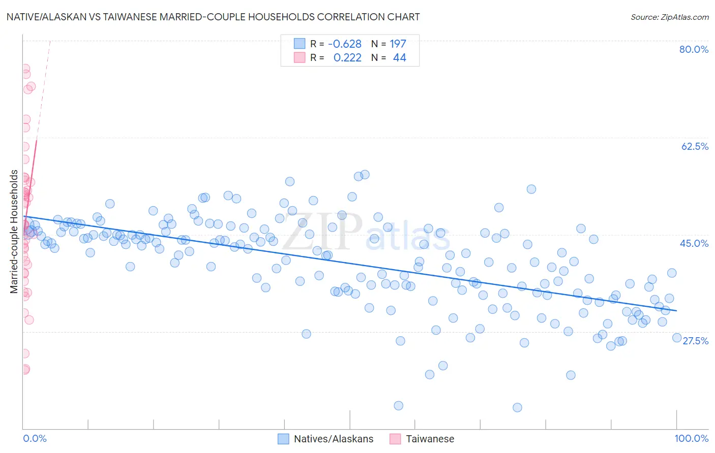 Native/Alaskan vs Taiwanese Married-couple Households