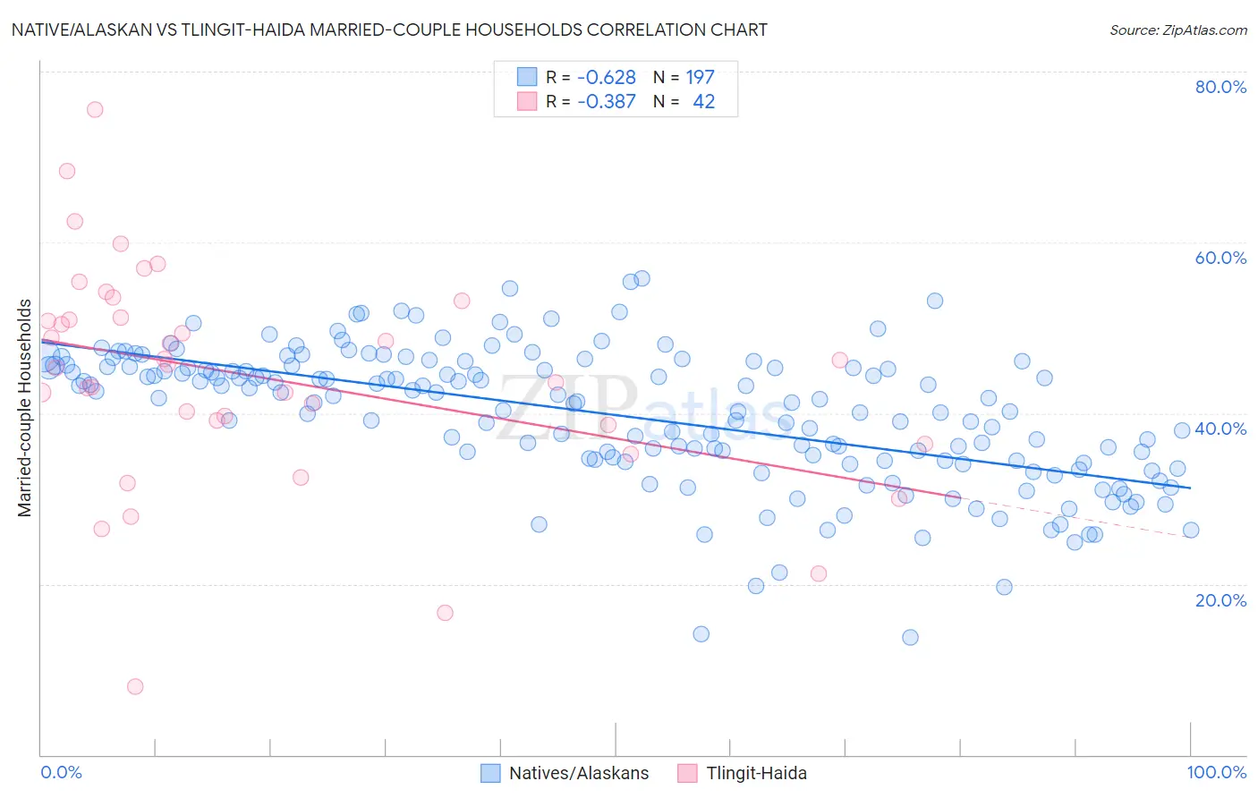 Native/Alaskan vs Tlingit-Haida Married-couple Households