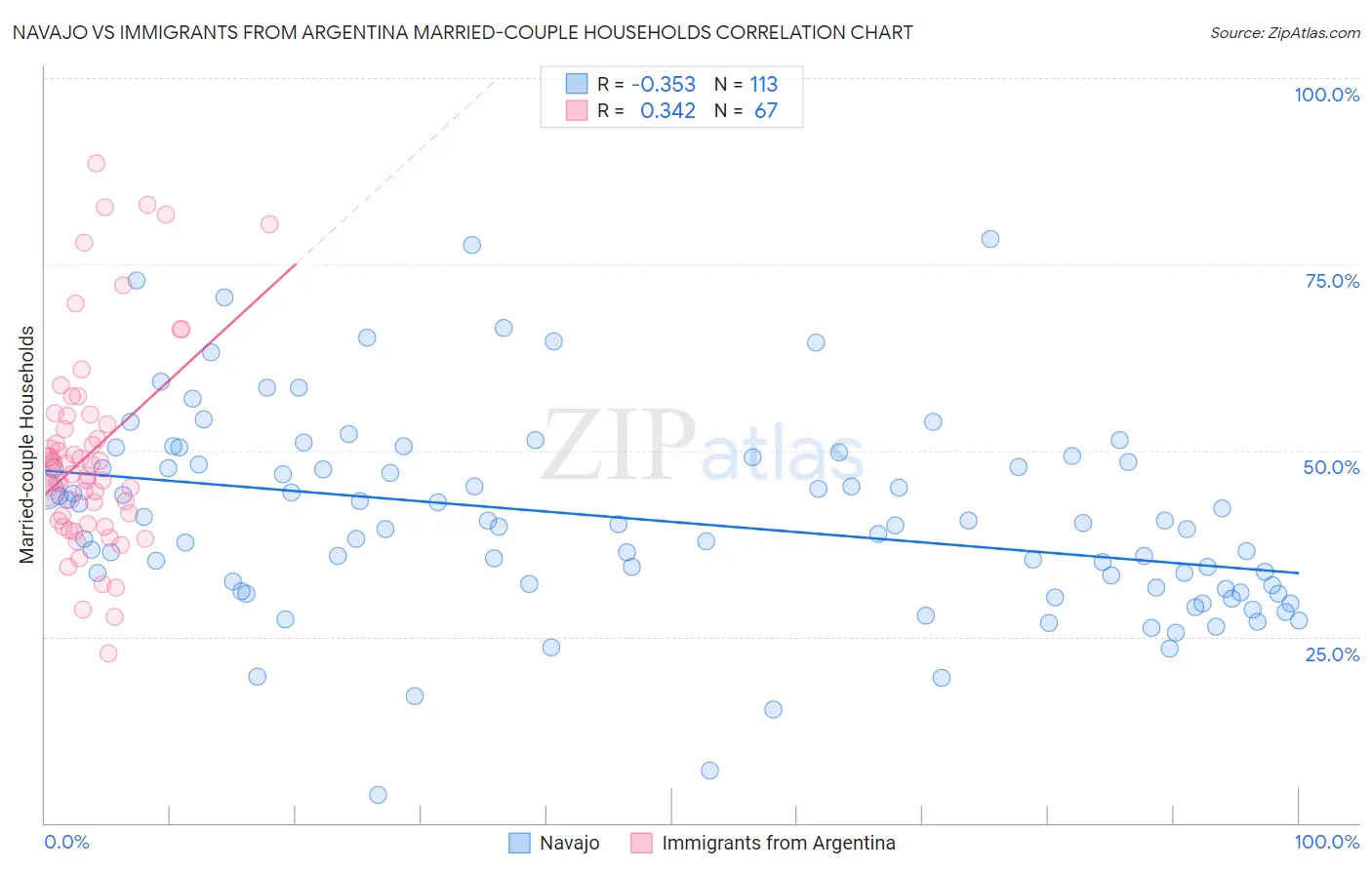 Navajo vs Immigrants from Argentina Married-couple Households