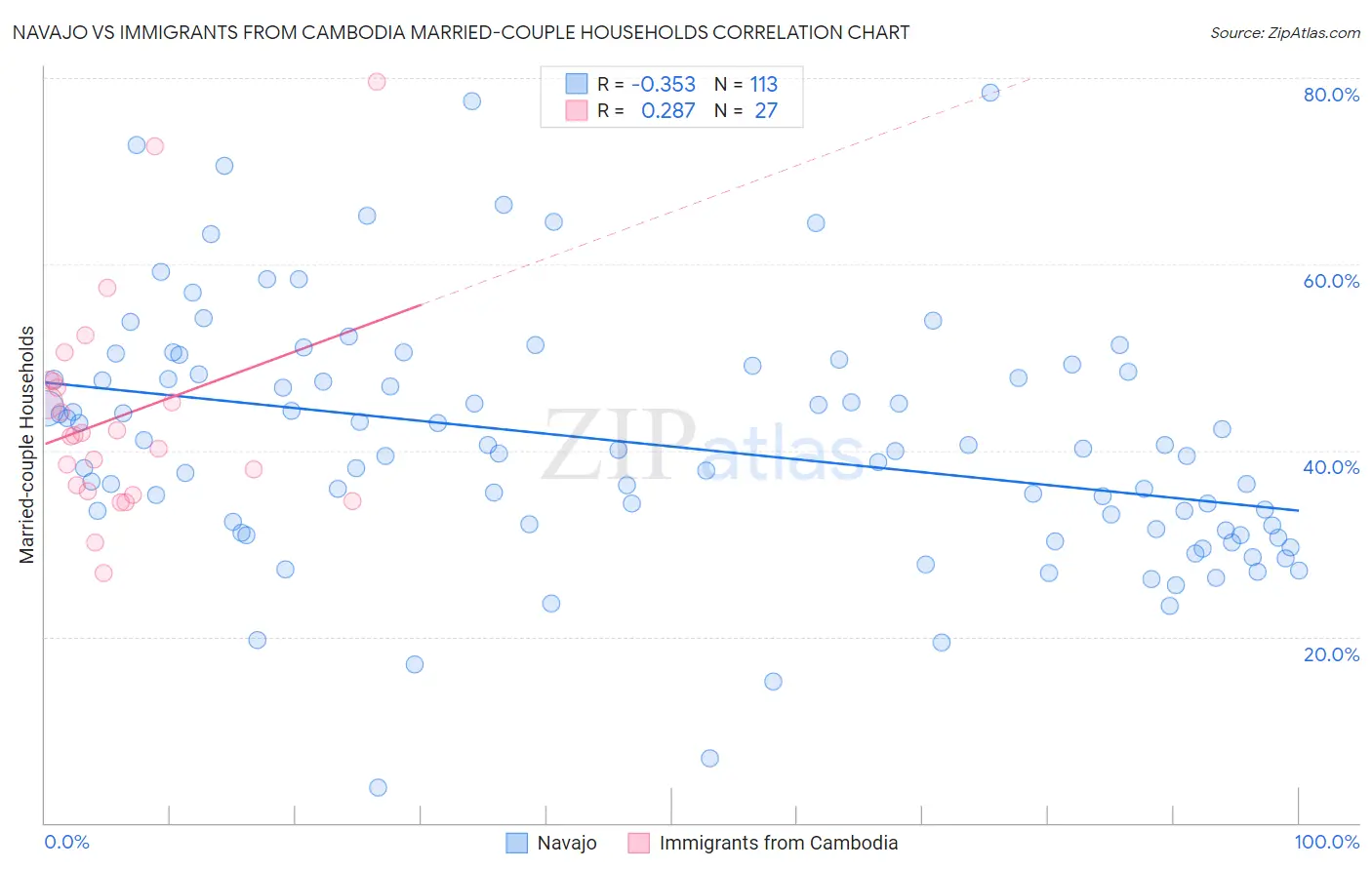 Navajo vs Immigrants from Cambodia Married-couple Households