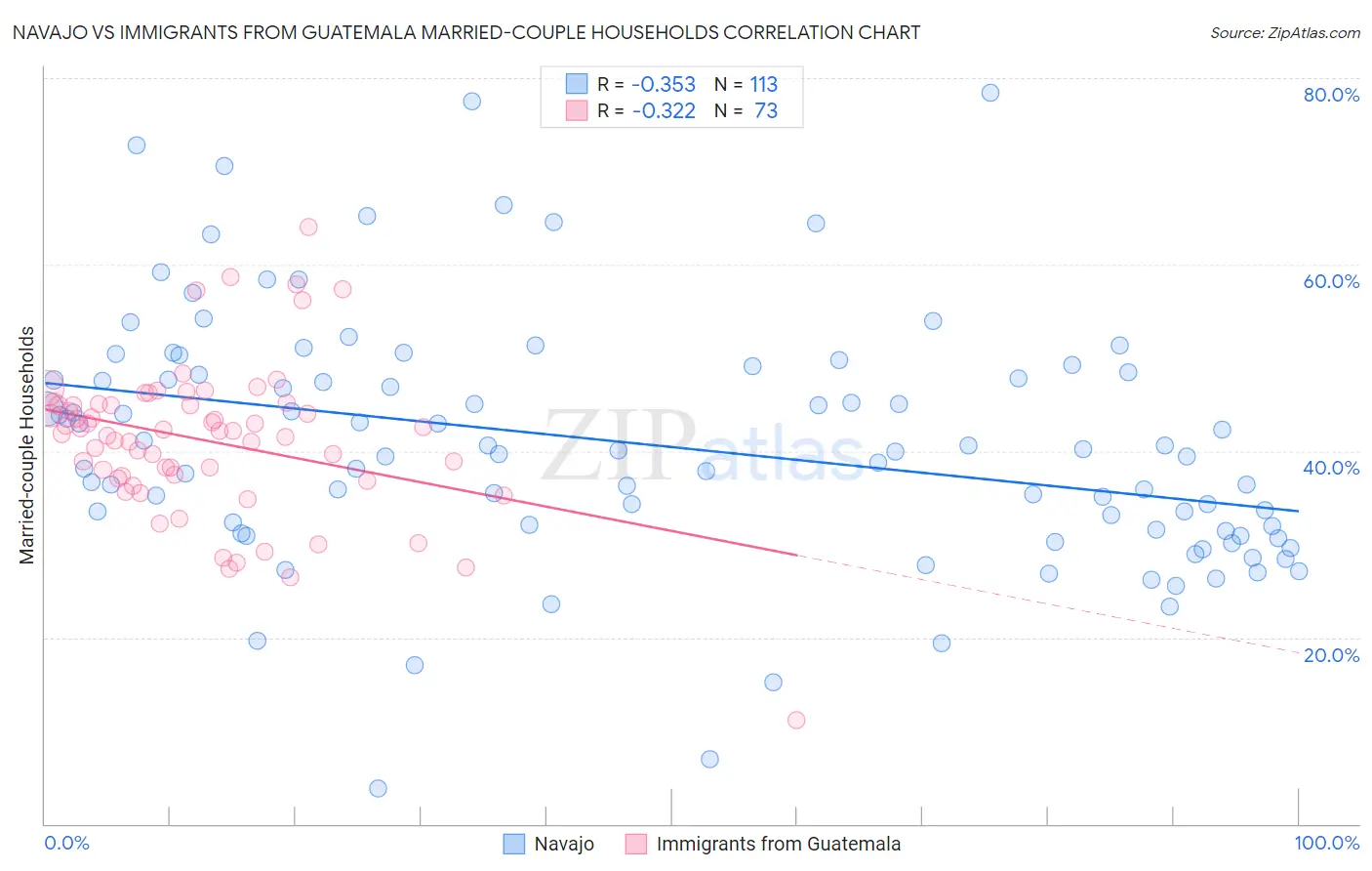 Navajo vs Immigrants from Guatemala Married-couple Households