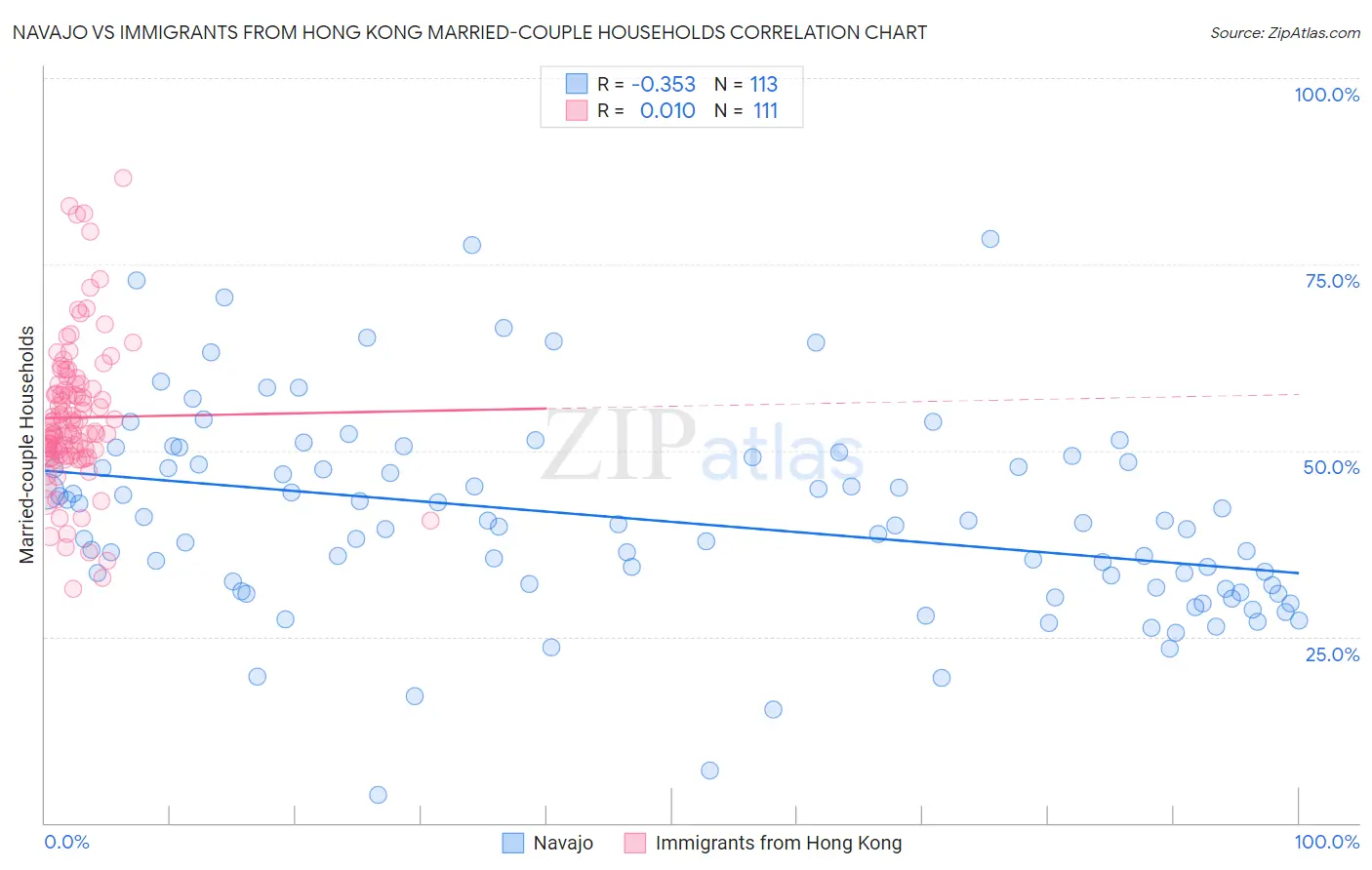 Navajo vs Immigrants from Hong Kong Married-couple Households