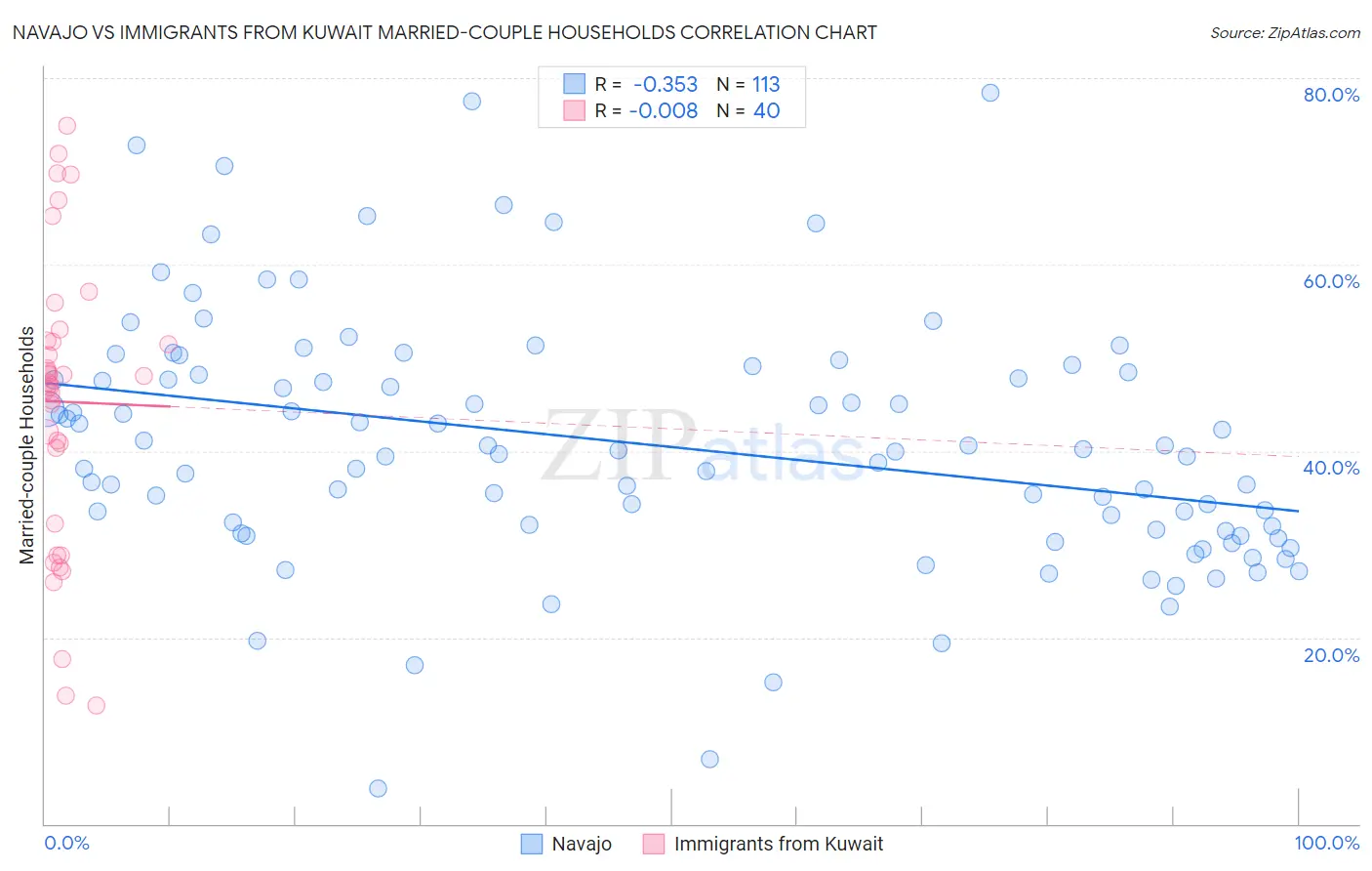 Navajo vs Immigrants from Kuwait Married-couple Households