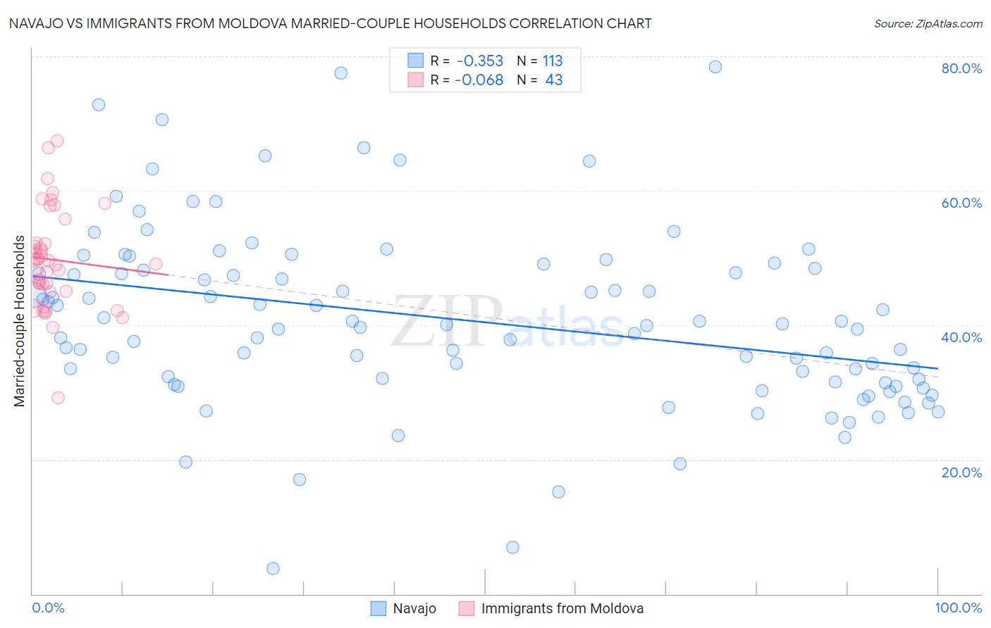 Navajo vs Immigrants from Moldova Married-couple Households