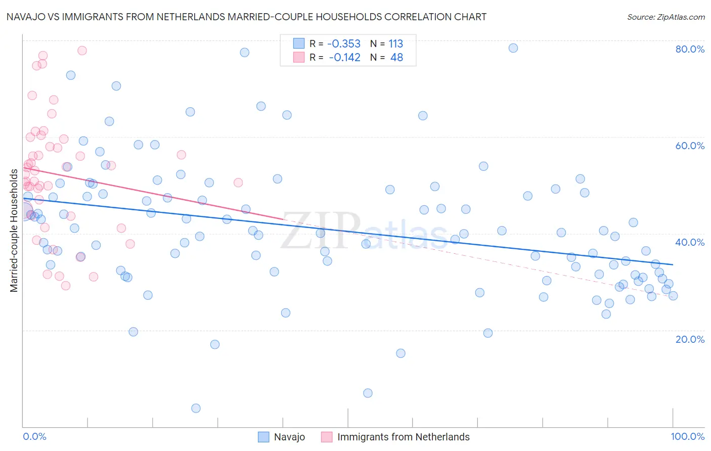 Navajo vs Immigrants from Netherlands Married-couple Households