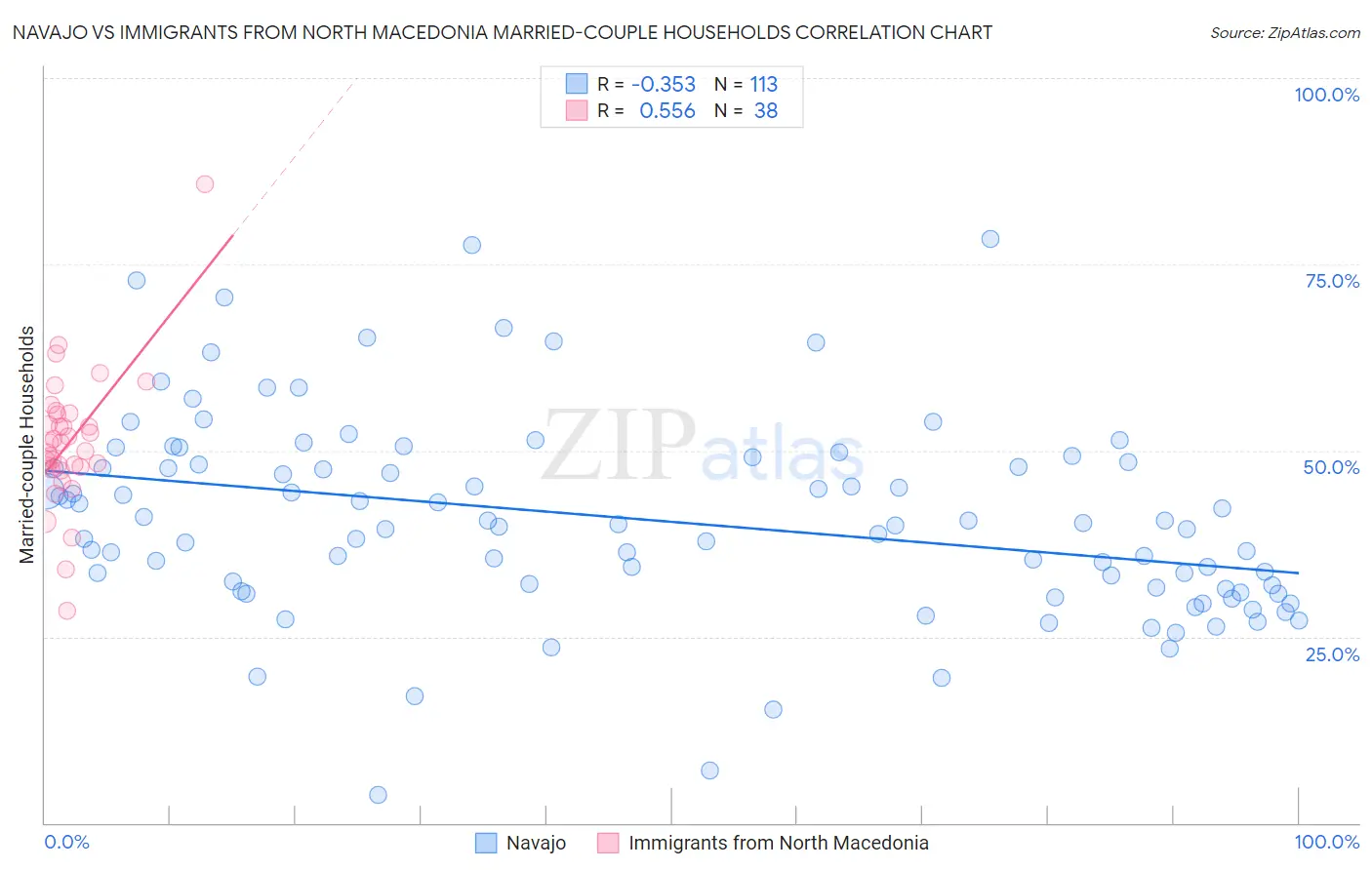 Navajo vs Immigrants from North Macedonia Married-couple Households