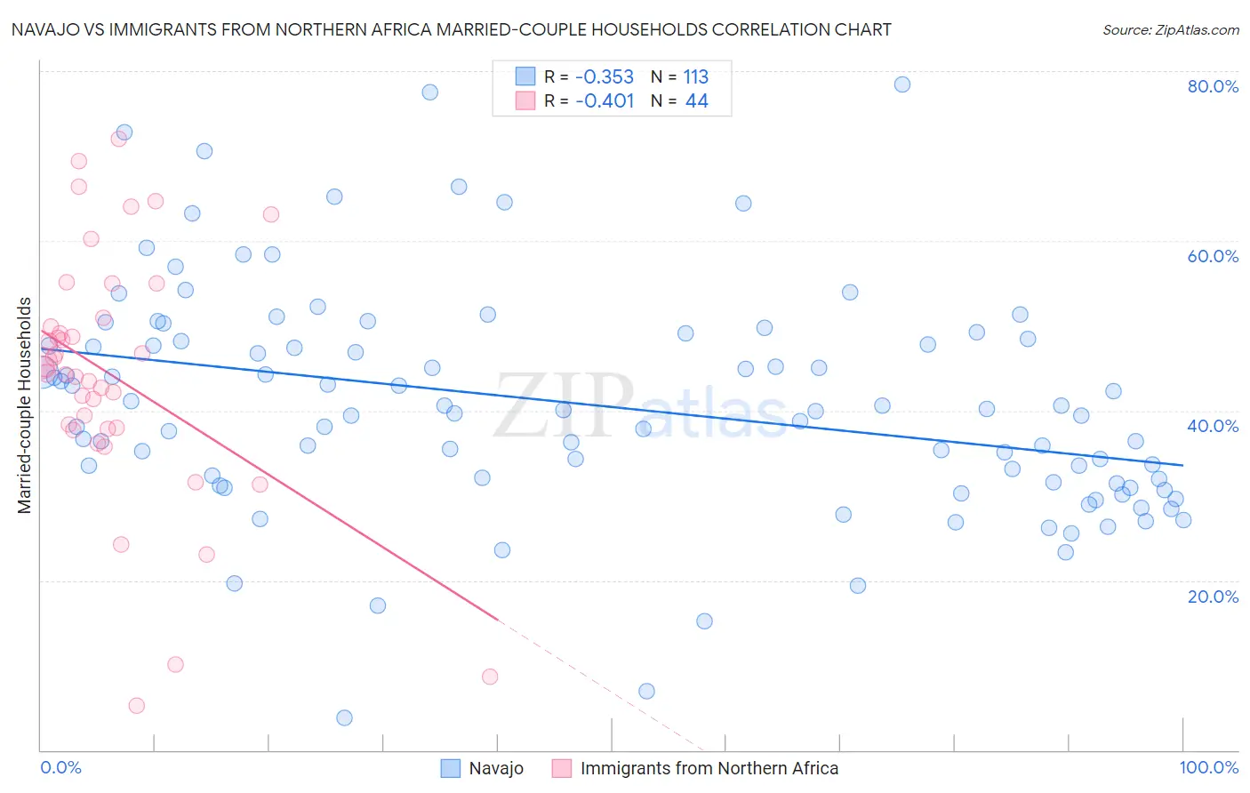 Navajo vs Immigrants from Northern Africa Married-couple Households