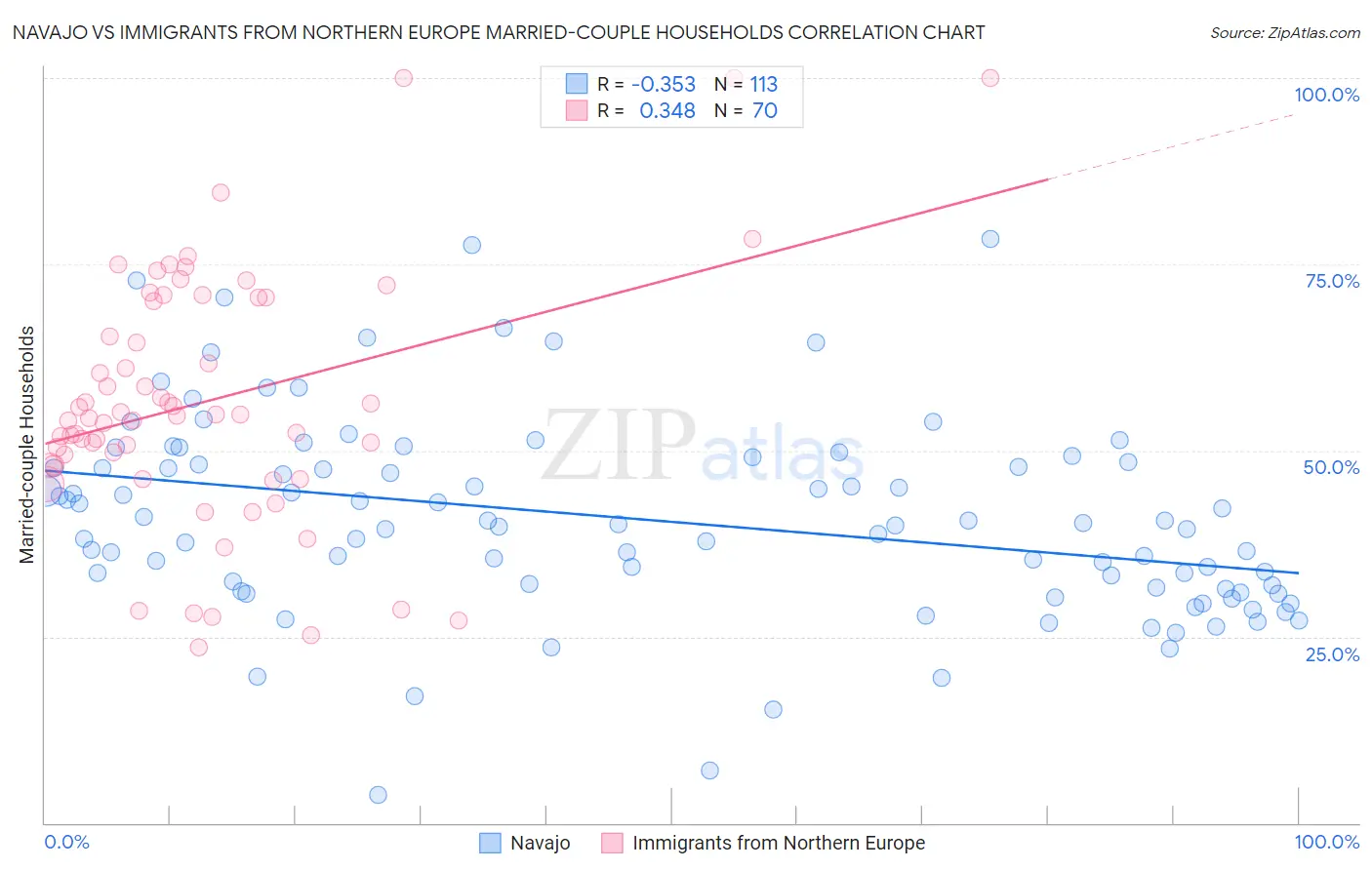 Navajo vs Immigrants from Northern Europe Married-couple Households