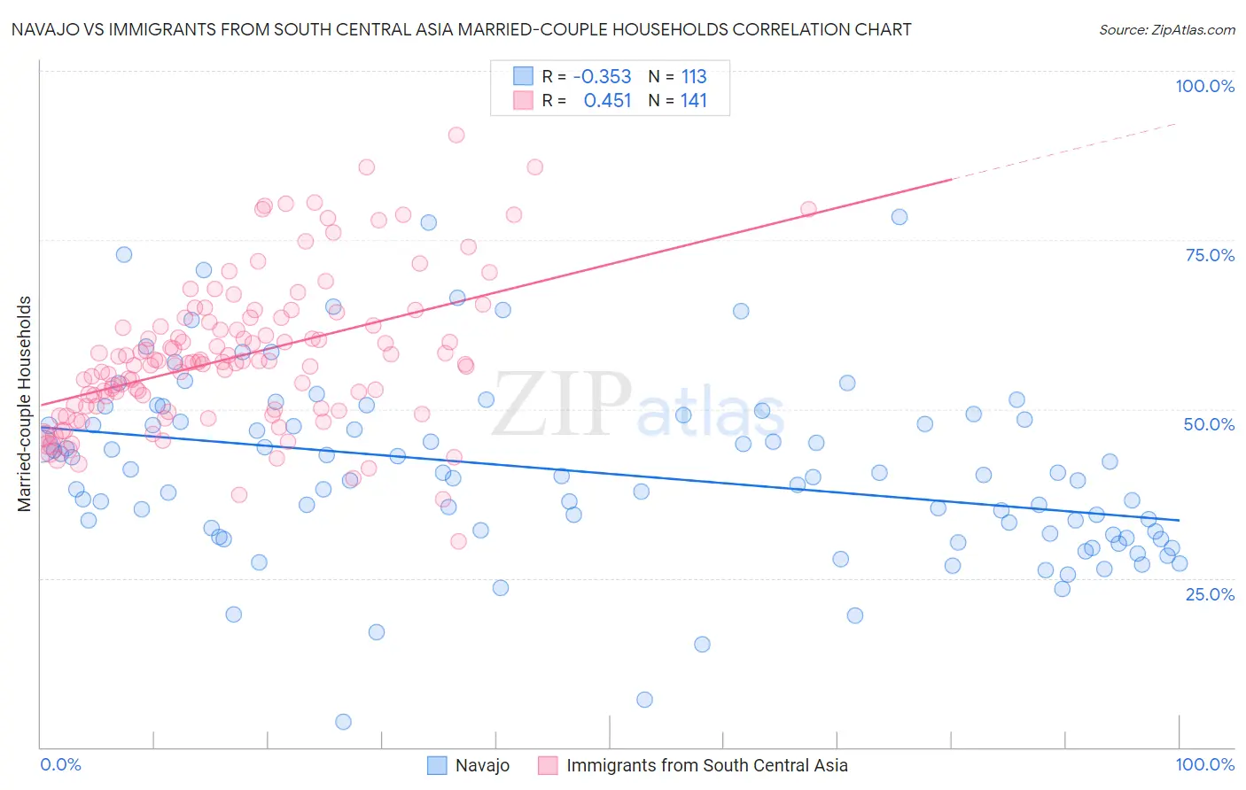 Navajo vs Immigrants from South Central Asia Married-couple Households