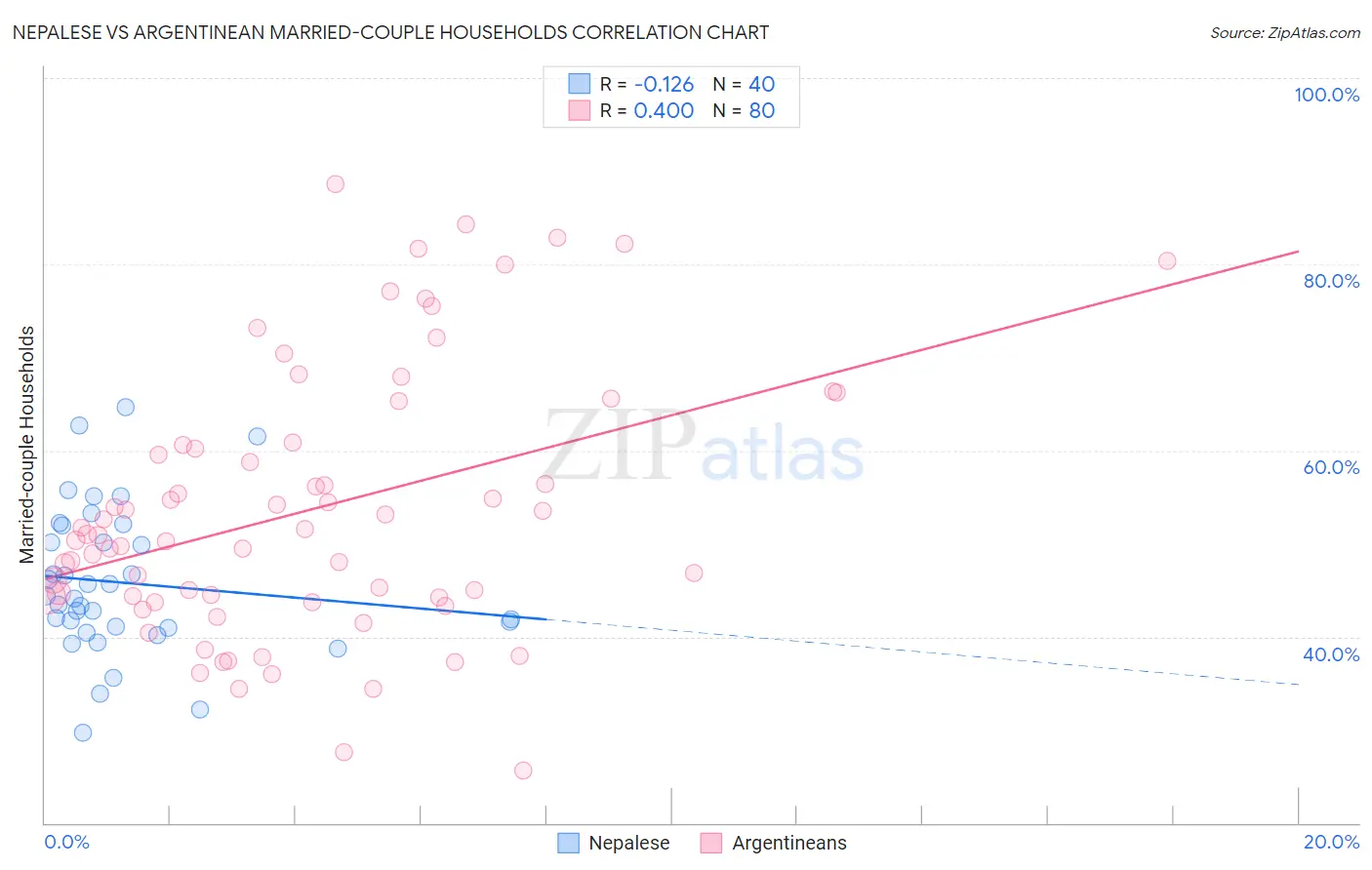 Nepalese vs Argentinean Married-couple Households