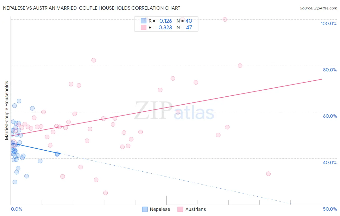 Nepalese vs Austrian Married-couple Households