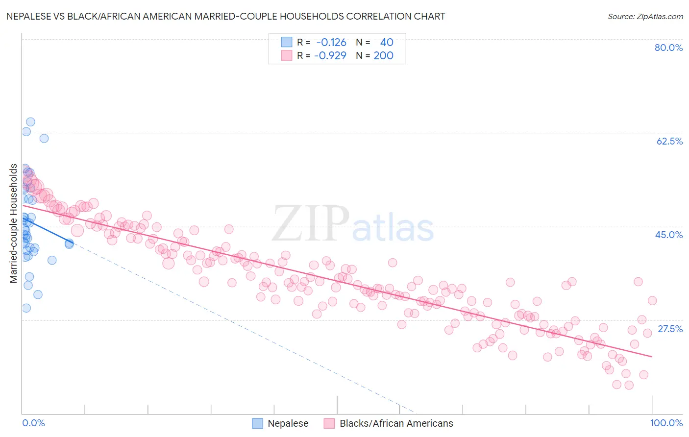 Nepalese vs Black/African American Married-couple Households