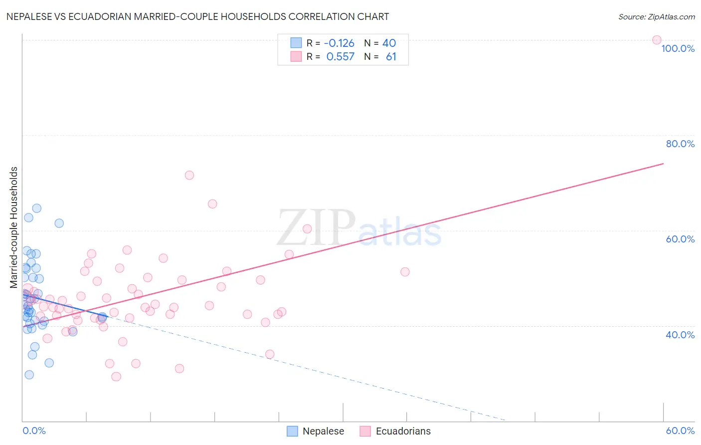 Nepalese vs Ecuadorian Married-couple Households