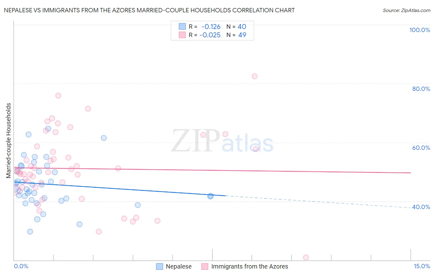 Nepalese vs Immigrants from the Azores Married-couple Households