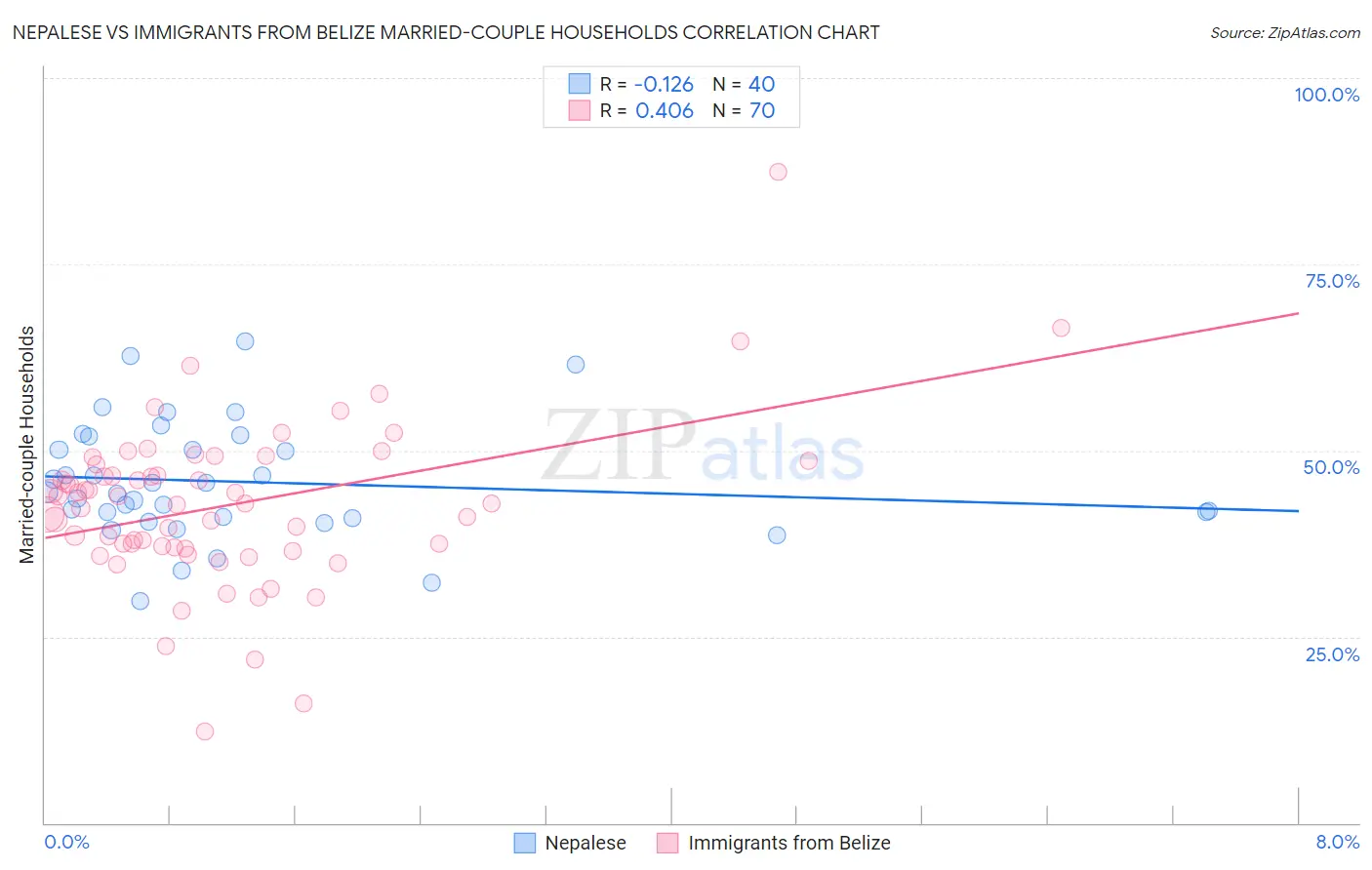 Nepalese vs Immigrants from Belize Married-couple Households