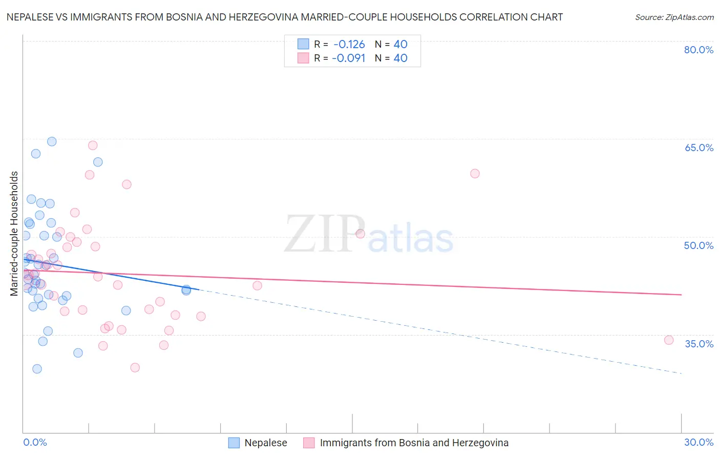 Nepalese vs Immigrants from Bosnia and Herzegovina Married-couple Households