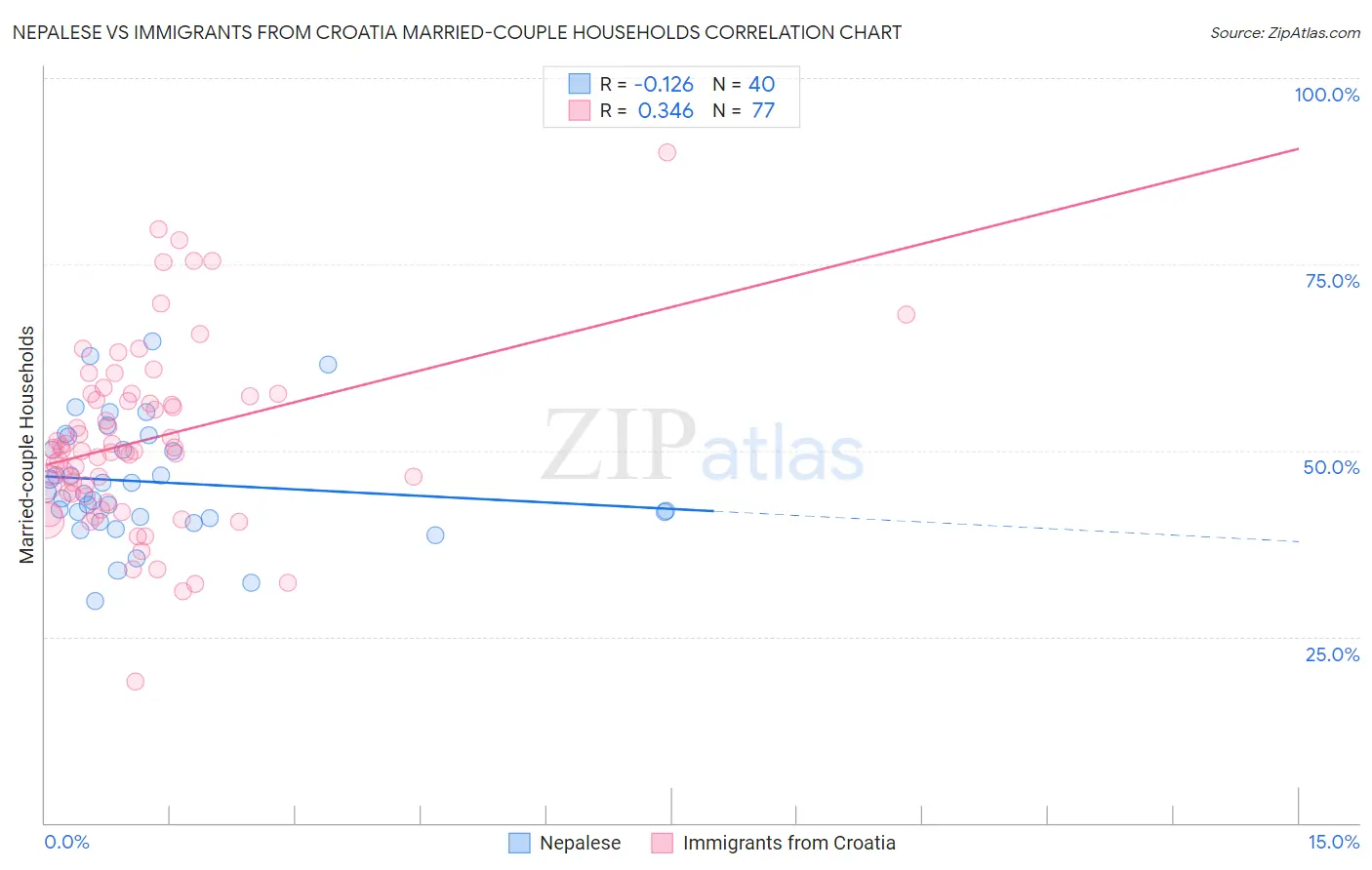 Nepalese vs Immigrants from Croatia Married-couple Households