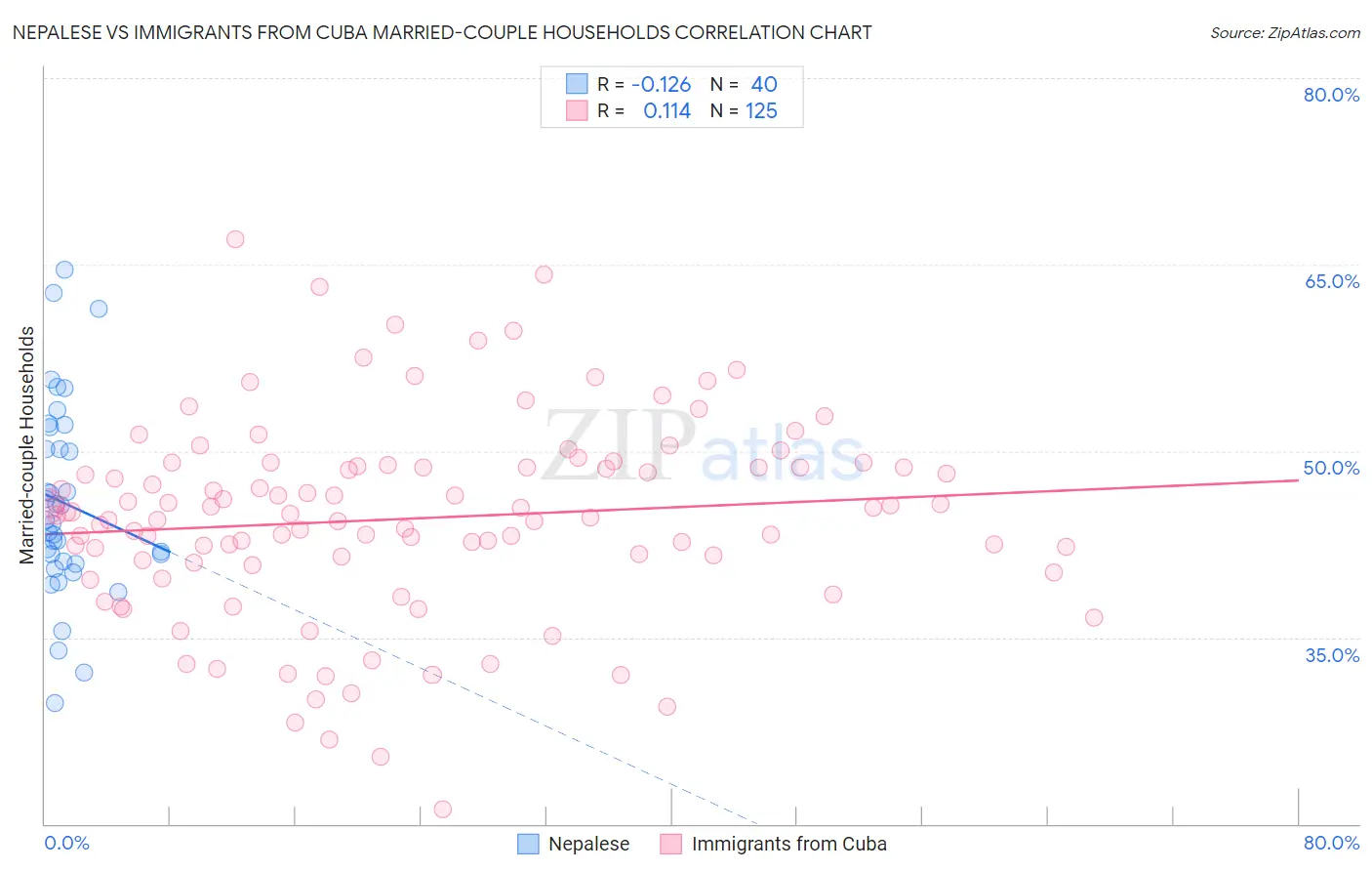 Nepalese vs Immigrants from Cuba Married-couple Households