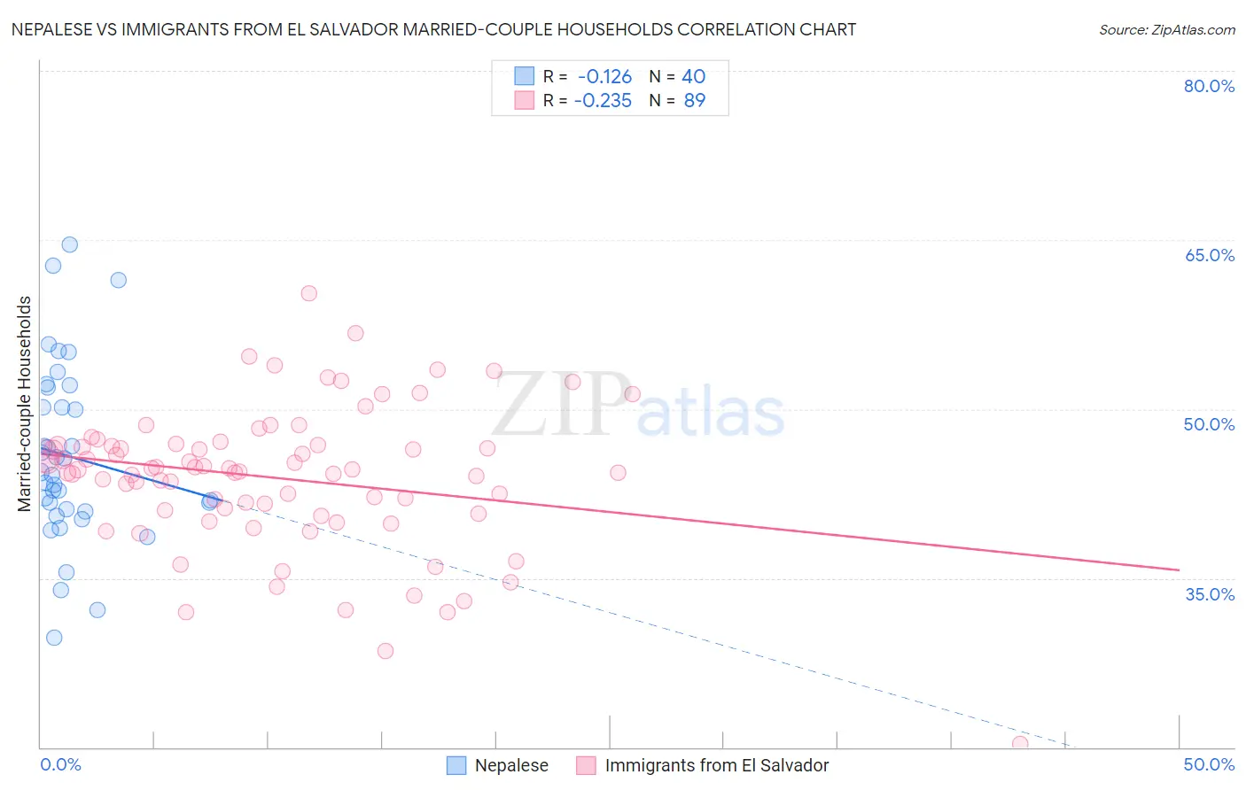 Nepalese vs Immigrants from El Salvador Married-couple Households