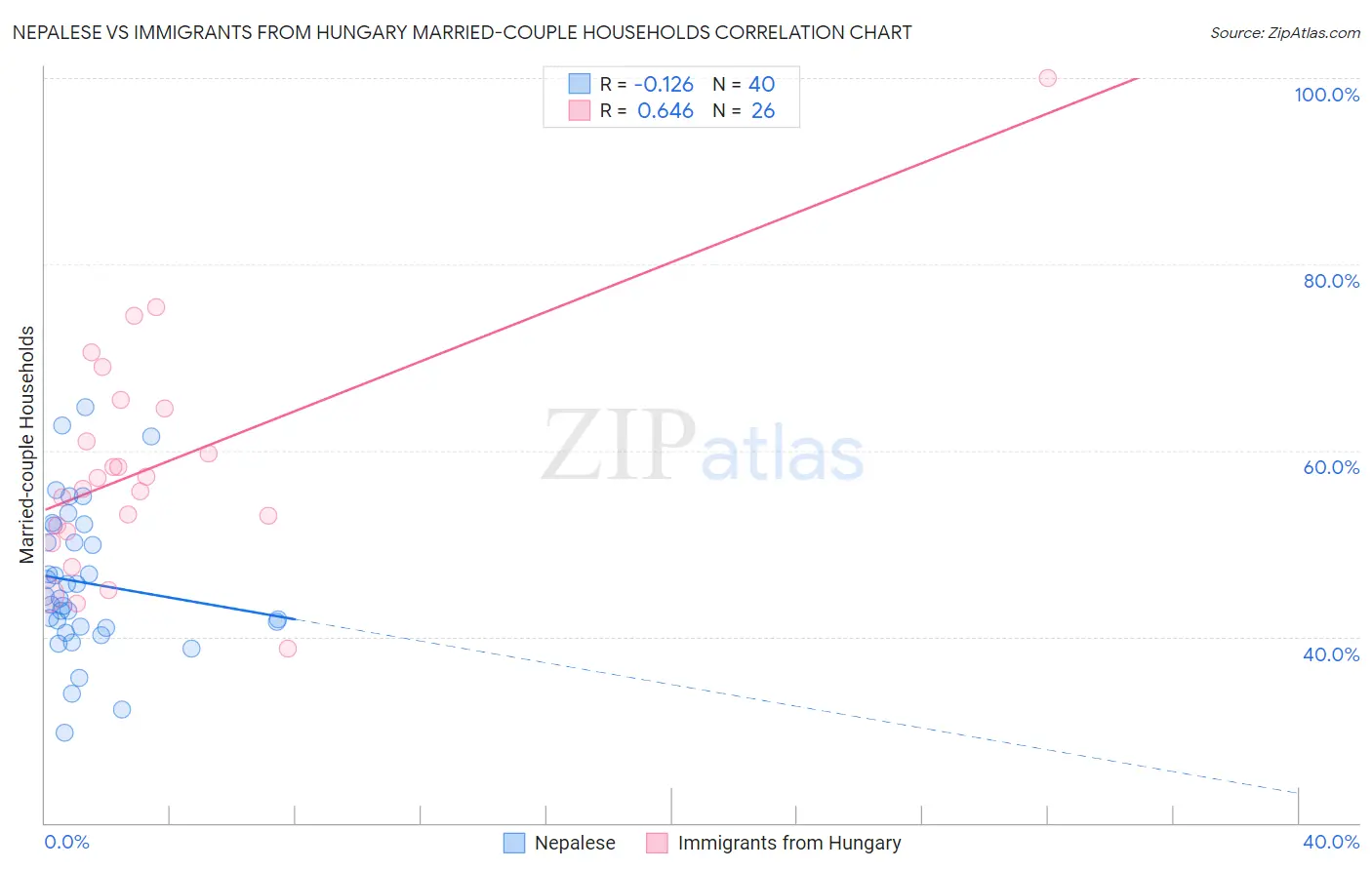 Nepalese vs Immigrants from Hungary Married-couple Households