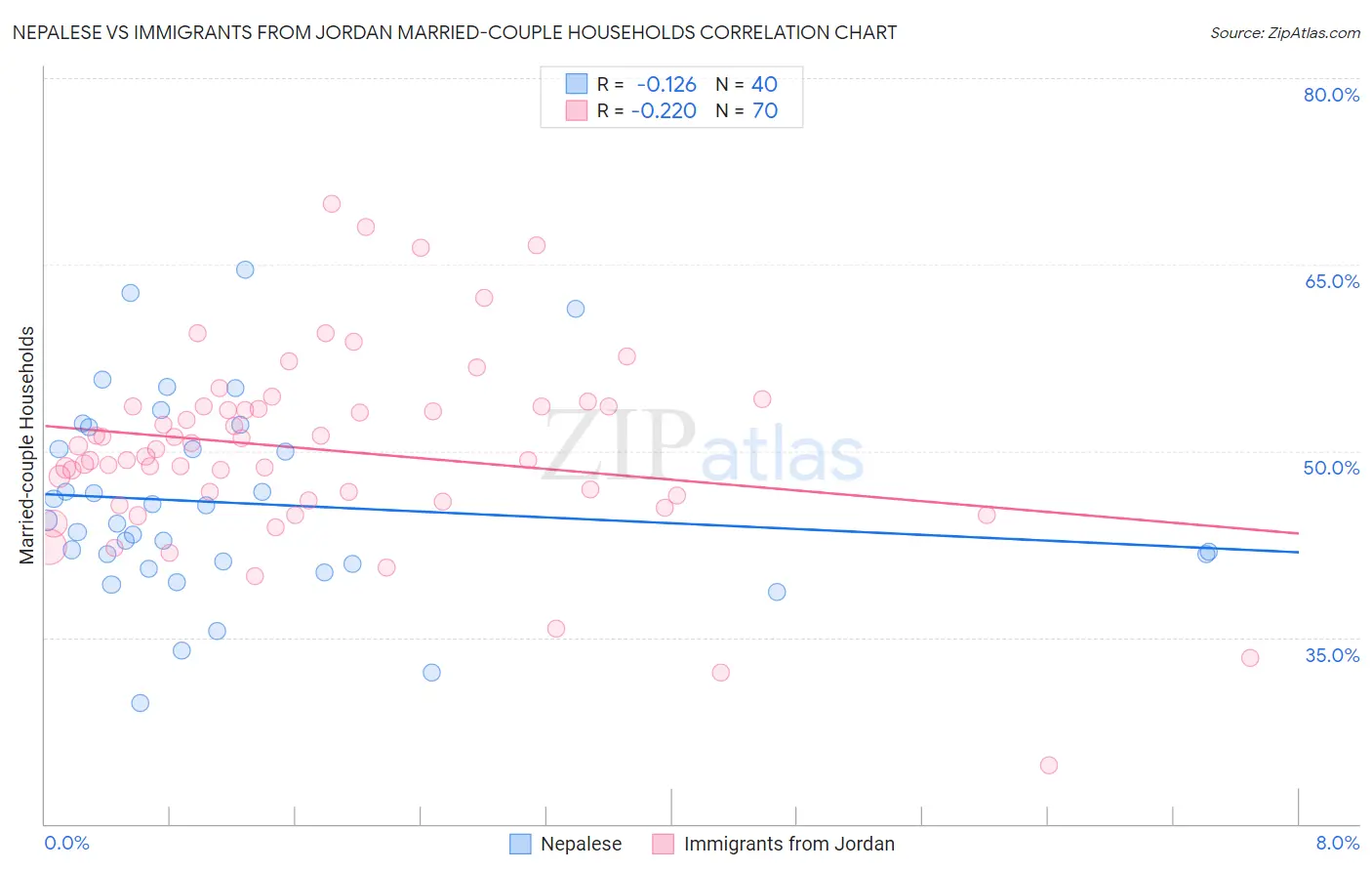 Nepalese vs Immigrants from Jordan Married-couple Households