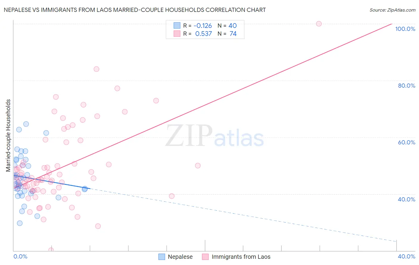 Nepalese vs Immigrants from Laos Married-couple Households