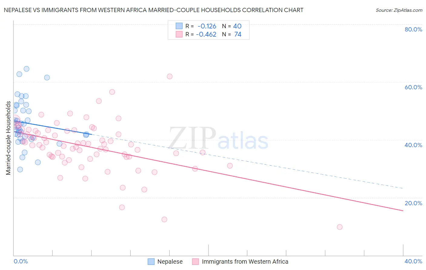 Nepalese vs Immigrants from Western Africa Married-couple Households