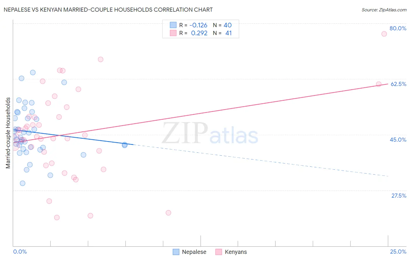 Nepalese vs Kenyan Married-couple Households