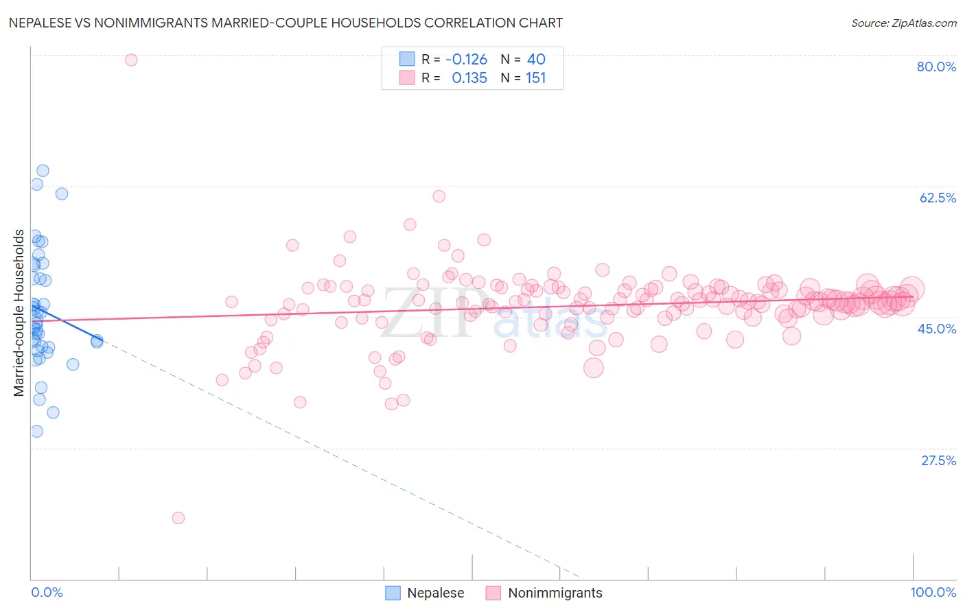 Nepalese vs Nonimmigrants Married-couple Households