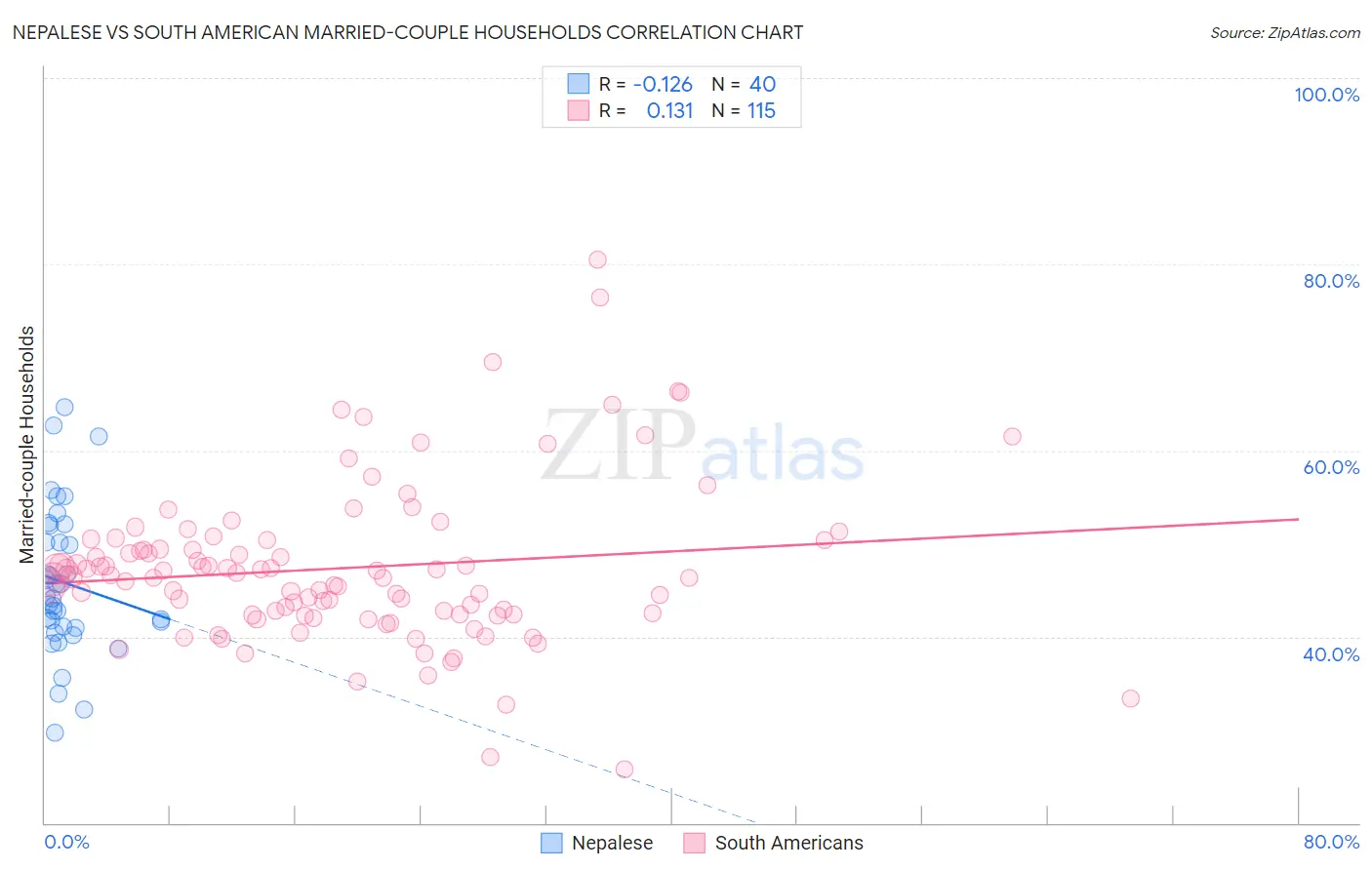 Nepalese vs South American Married-couple Households