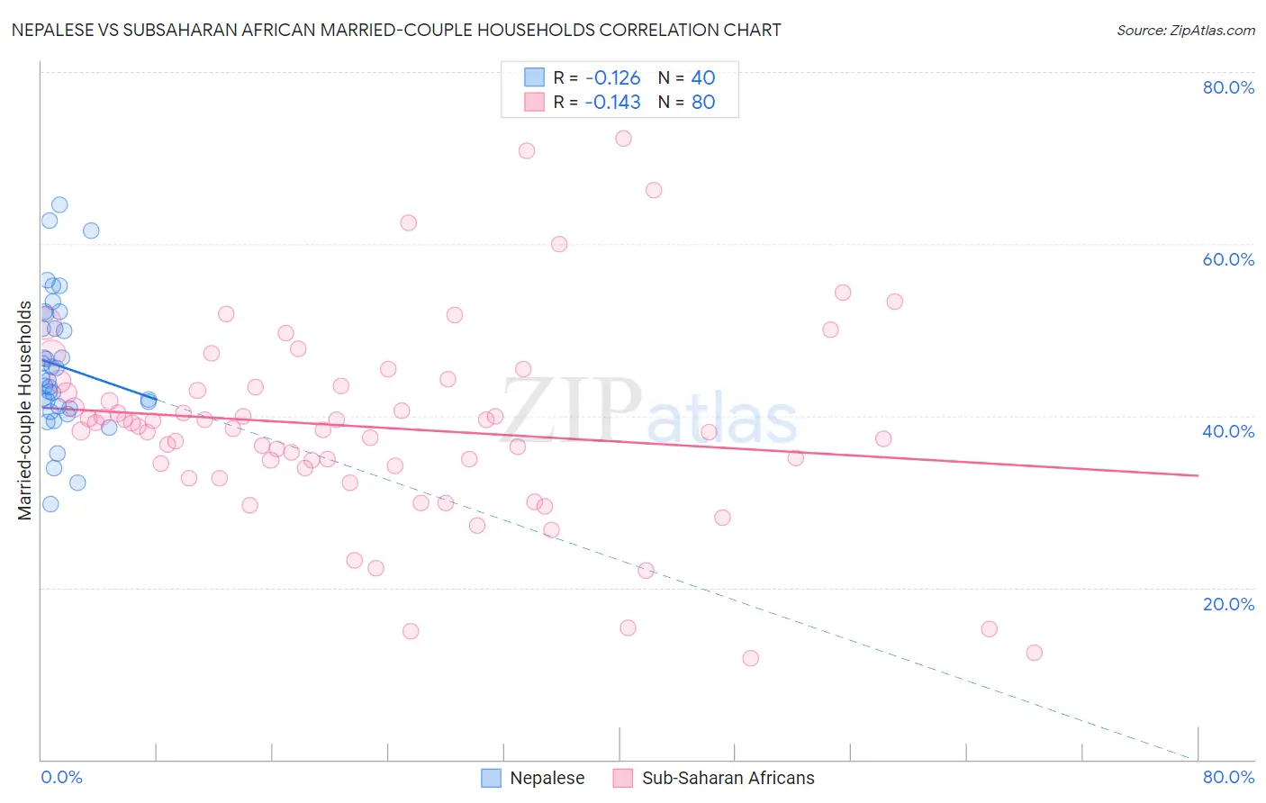 Nepalese vs Subsaharan African Married-couple Households