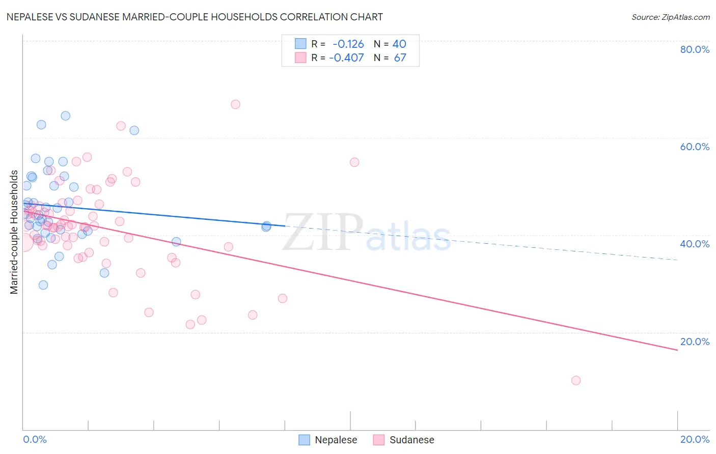 Nepalese vs Sudanese Married-couple Households