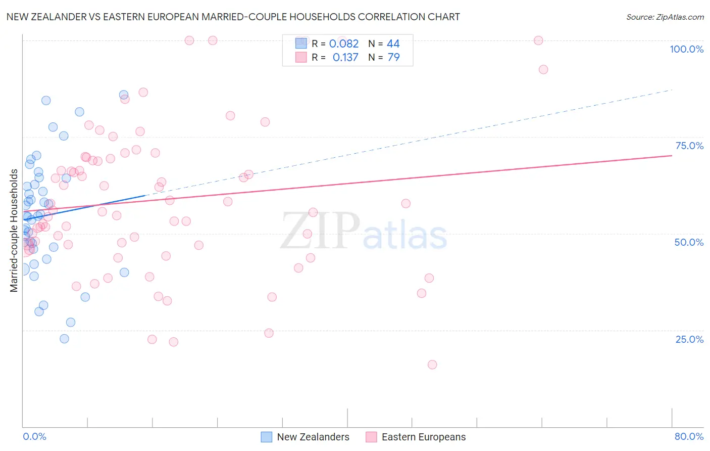 New Zealander vs Eastern European Married-couple Households