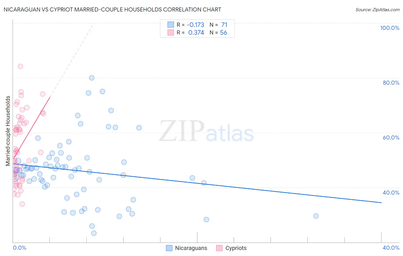 Nicaraguan vs Cypriot Married-couple Households