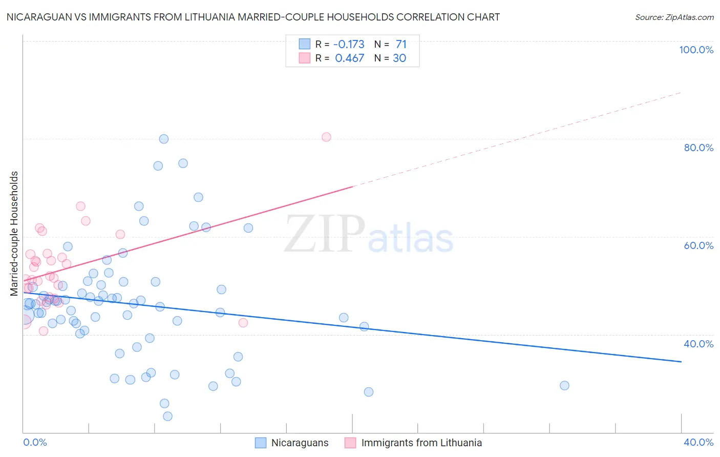 Nicaraguan vs Immigrants from Lithuania Married-couple Households