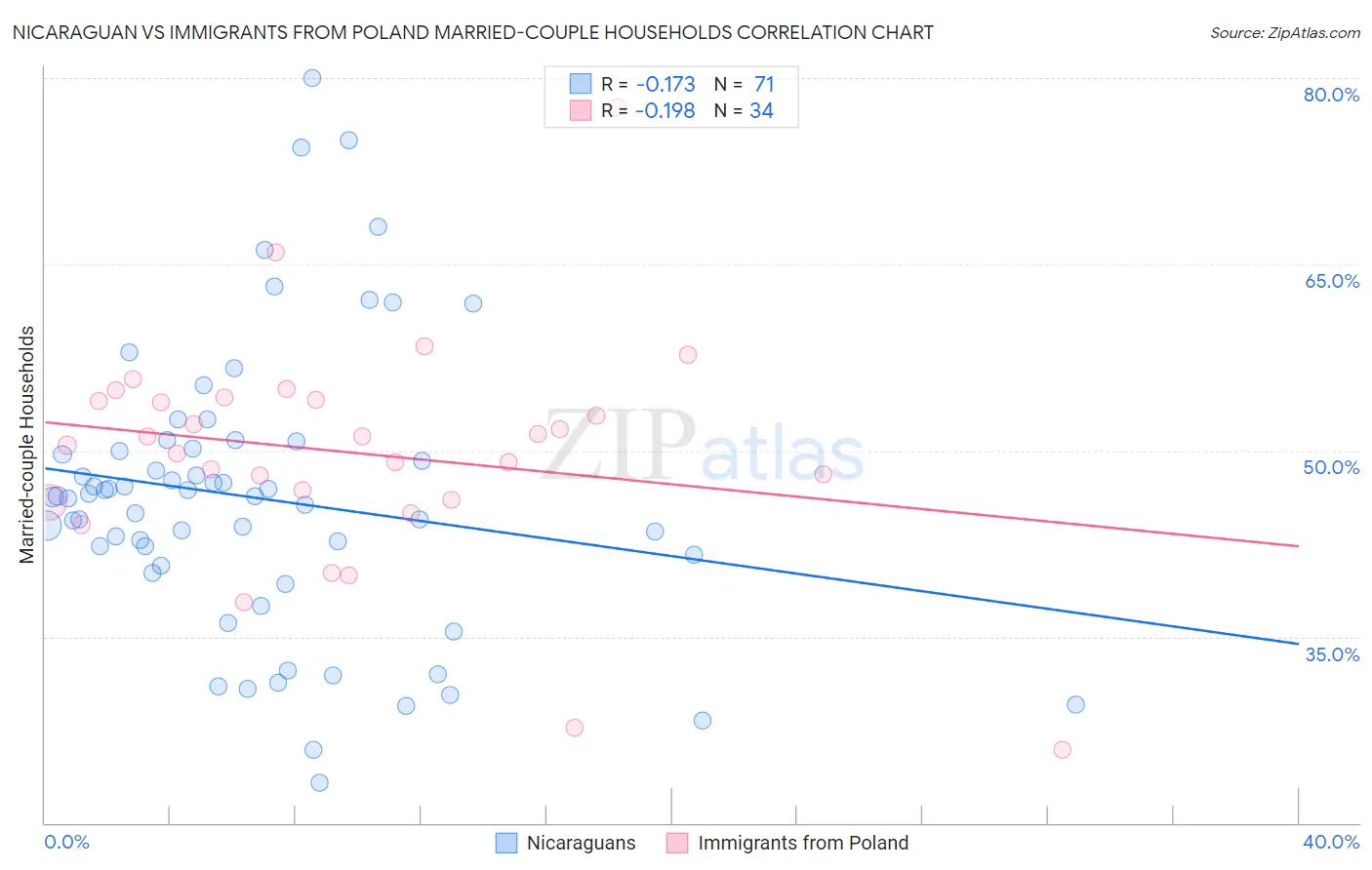 Nicaraguan vs Immigrants from Poland Married-couple Households