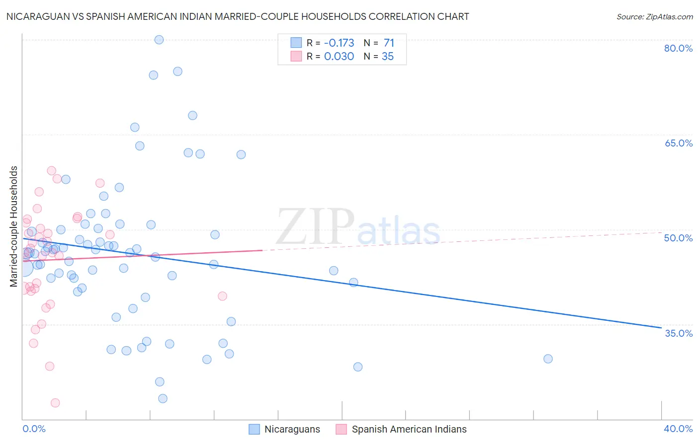 Nicaraguan vs Spanish American Indian Married-couple Households
