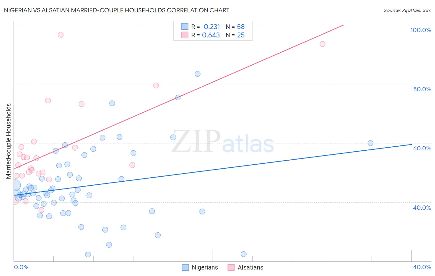 Nigerian vs Alsatian Married-couple Households