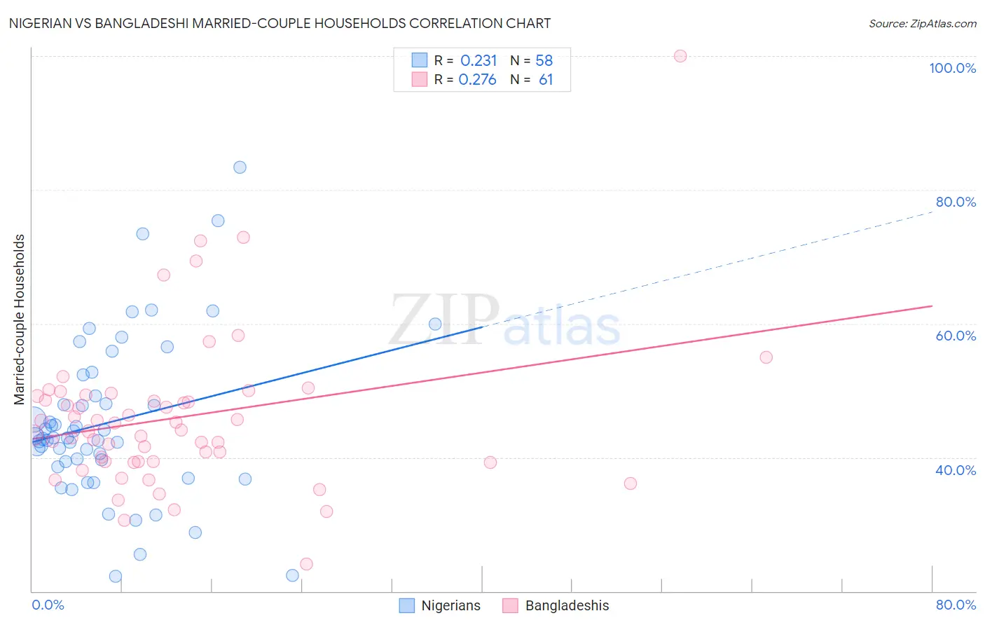 Nigerian vs Bangladeshi Married-couple Households