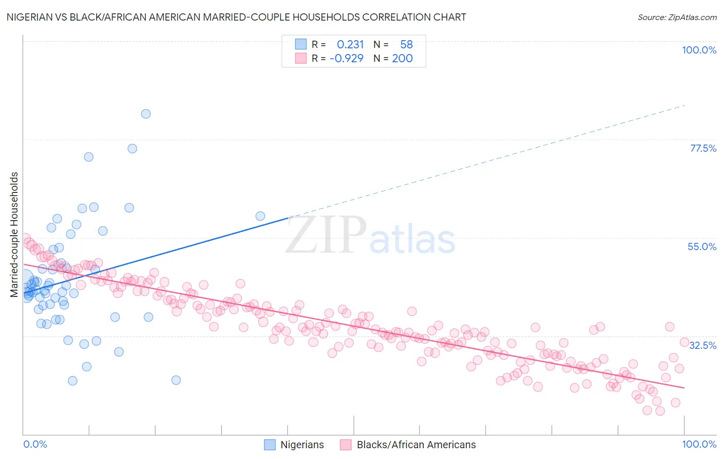 Nigerian vs Black/African American Married-couple Households