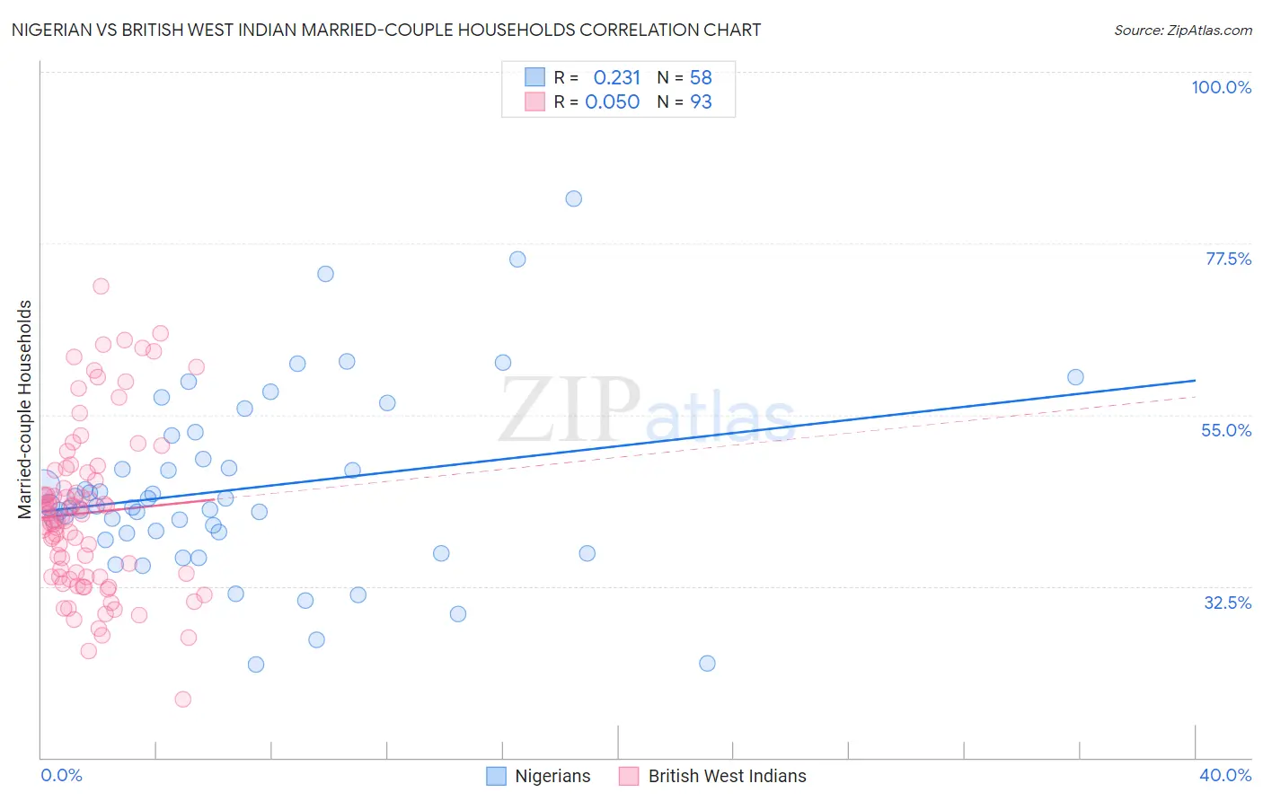 Nigerian vs British West Indian Married-couple Households